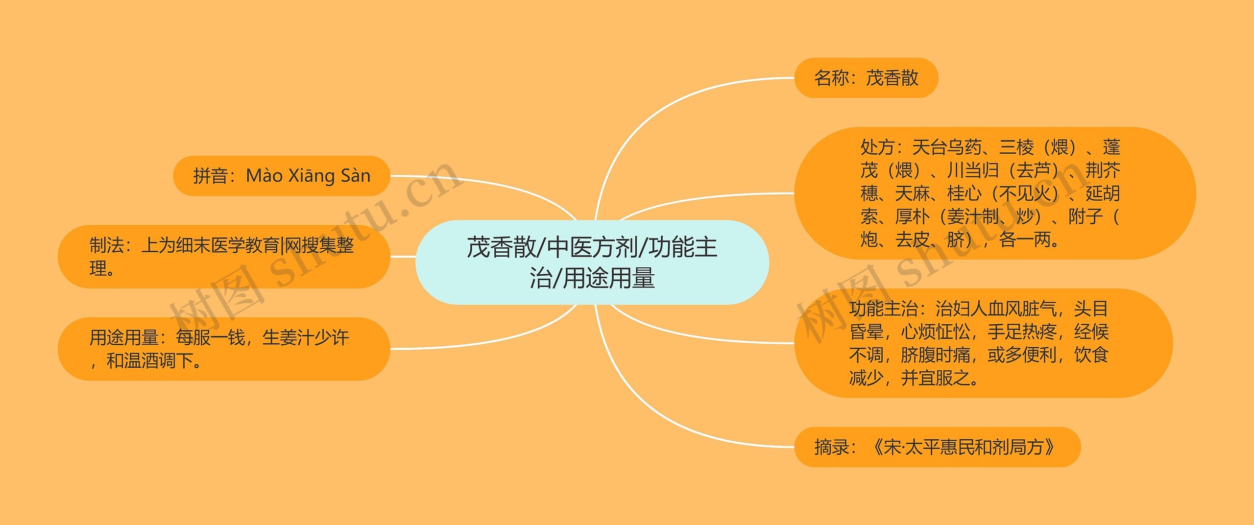 茂香散/中医方剂/功能主治/用途用量思维导图