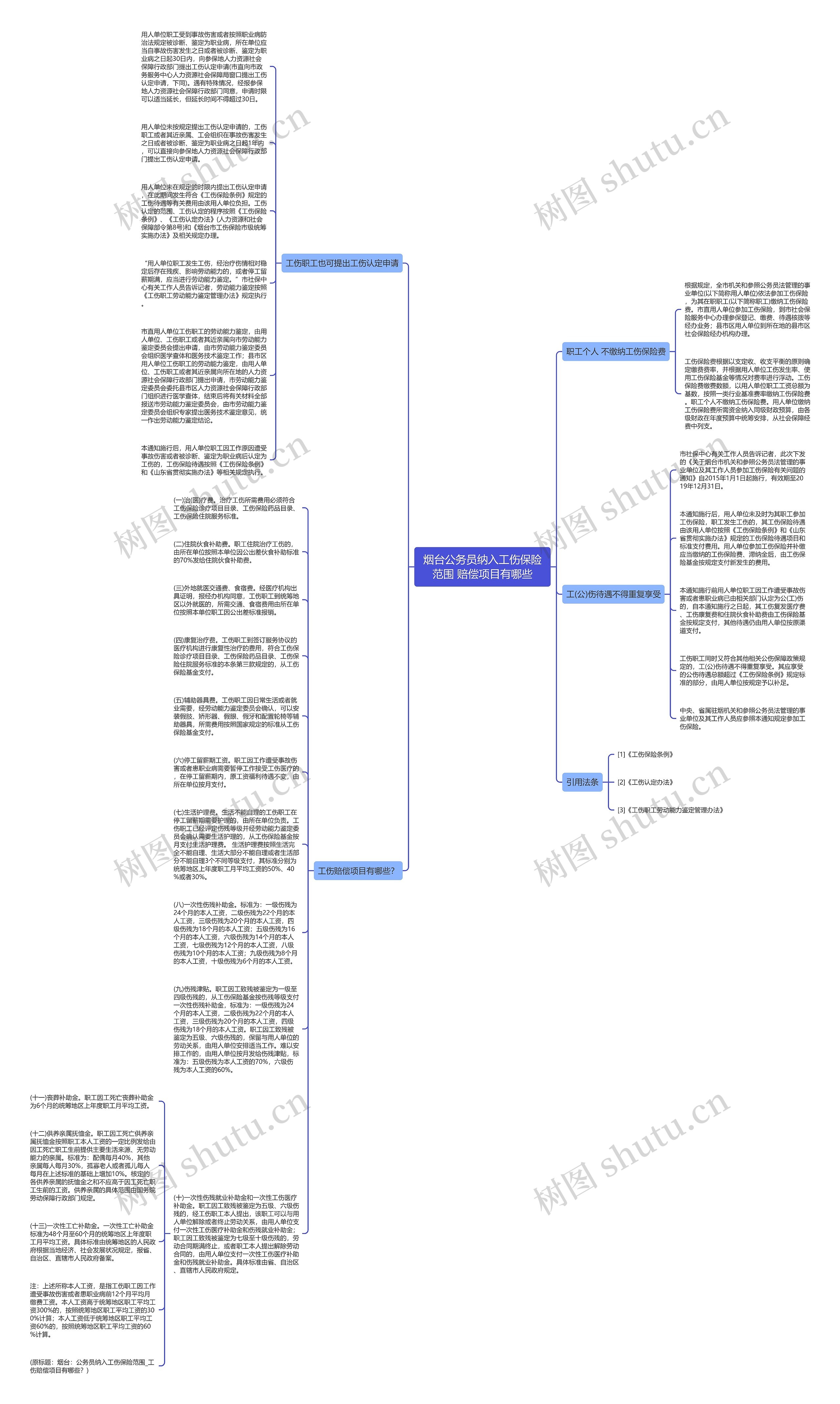 烟台公务员纳入工伤保险范围 赔偿项目有哪些思维导图