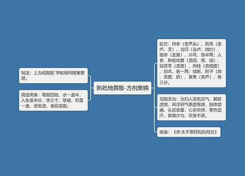 熟乾地黄散-方剂集锦