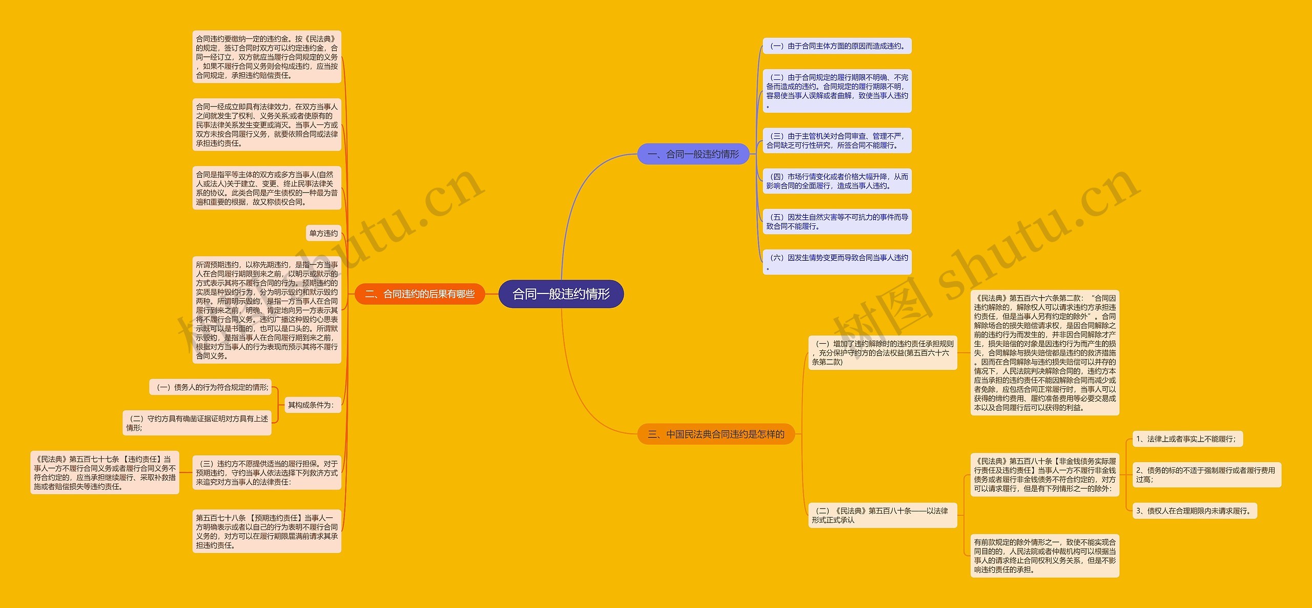 合同一般违约情形思维导图