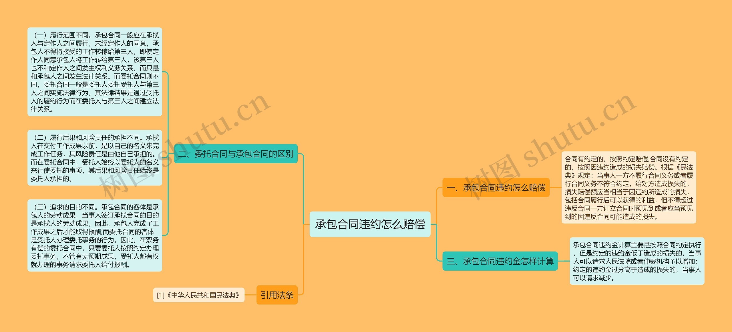 承包合同违约怎么赔偿思维导图