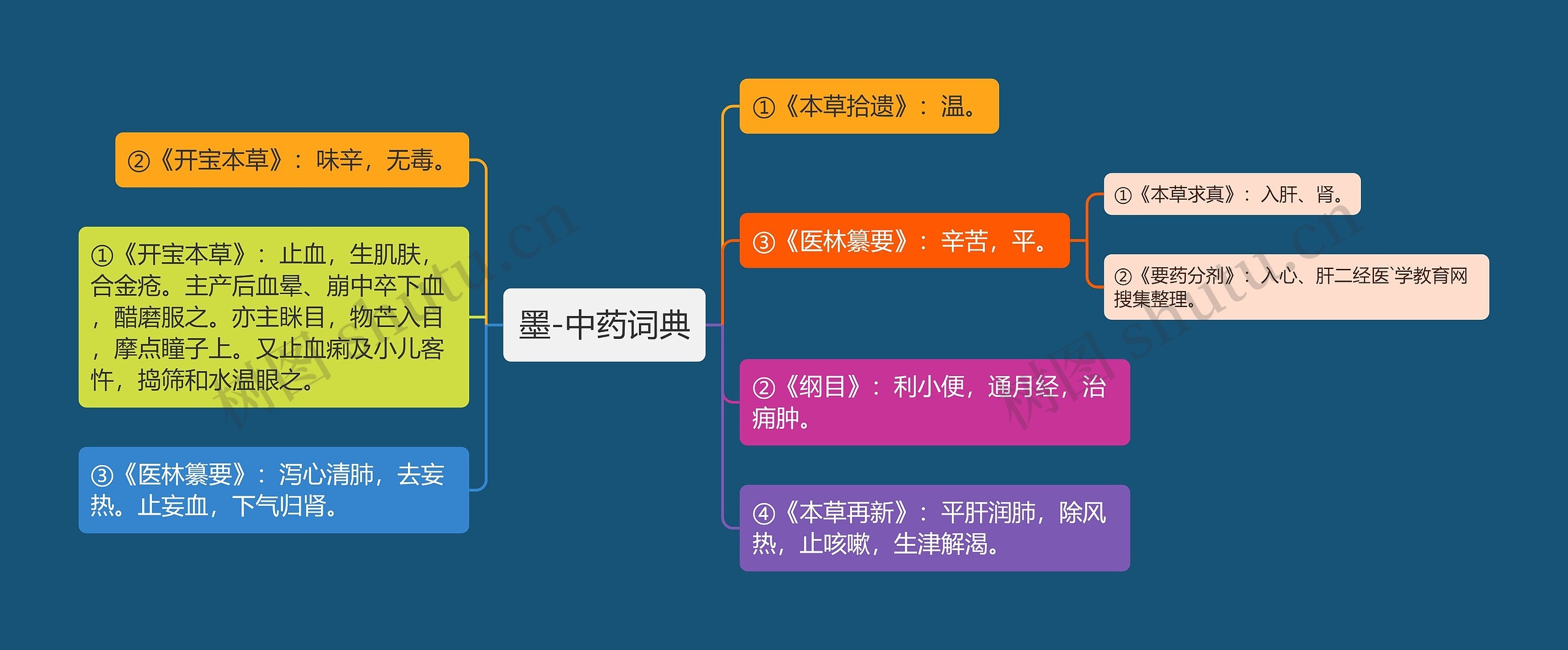 墨-中药词典思维导图