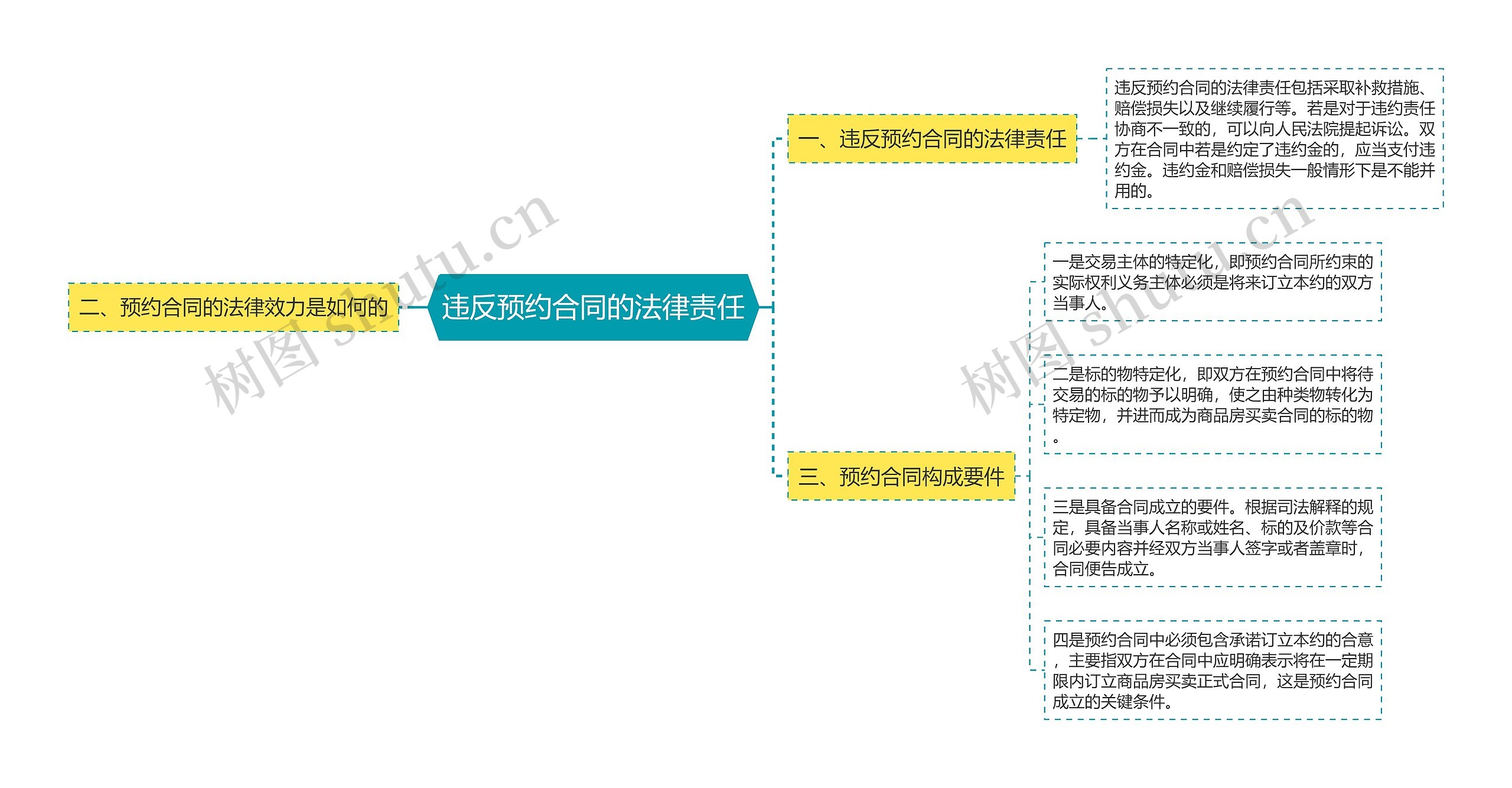 违反预约合同的法律责任思维导图