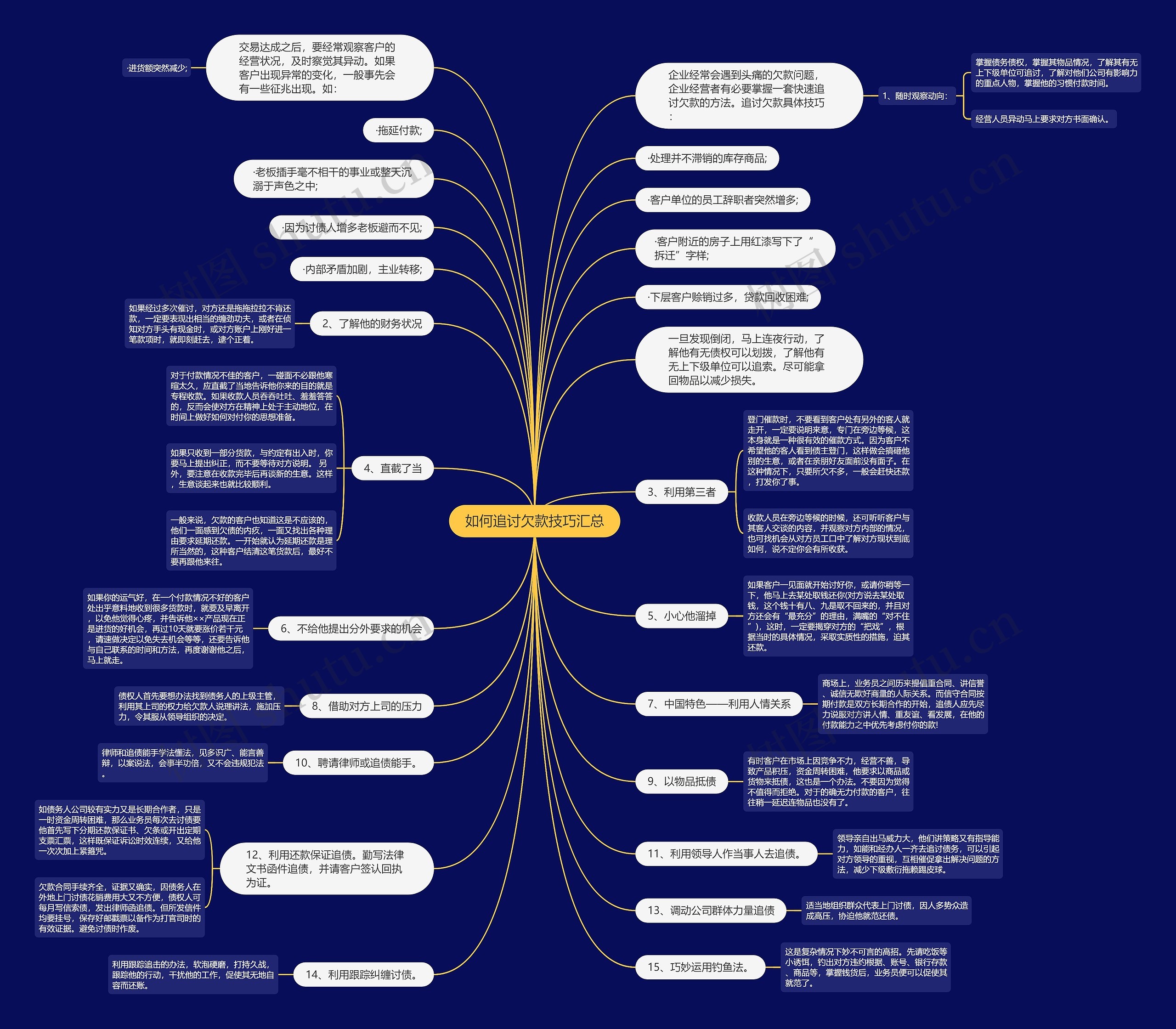 如何追讨欠款技巧汇总思维导图
