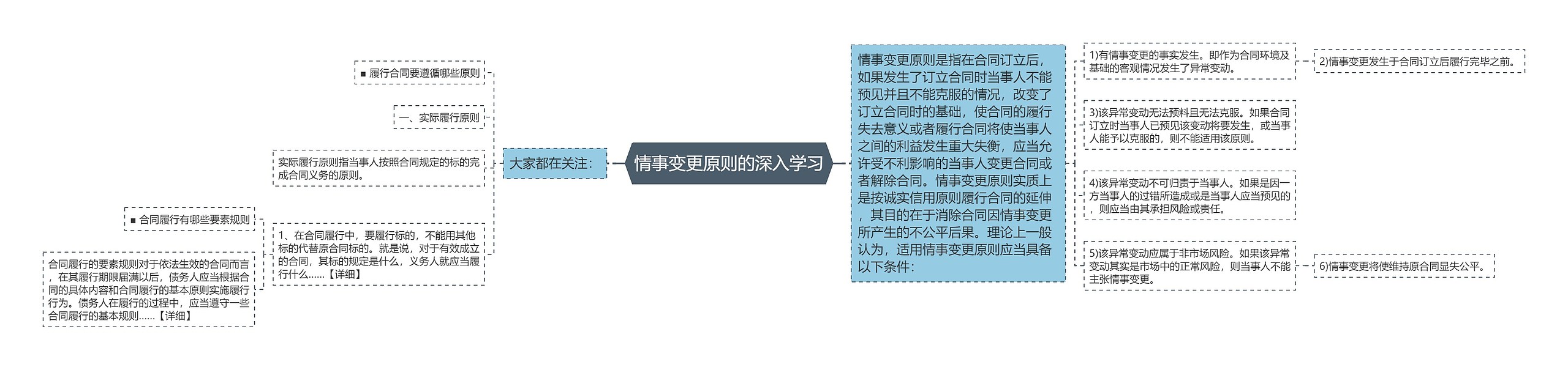 情事变更原则的深入学习思维导图