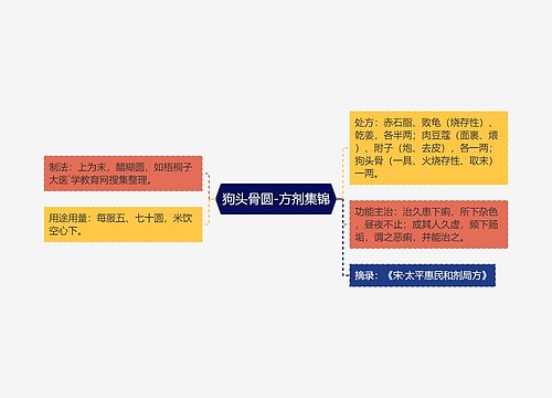 狗头骨圆-方剂集锦