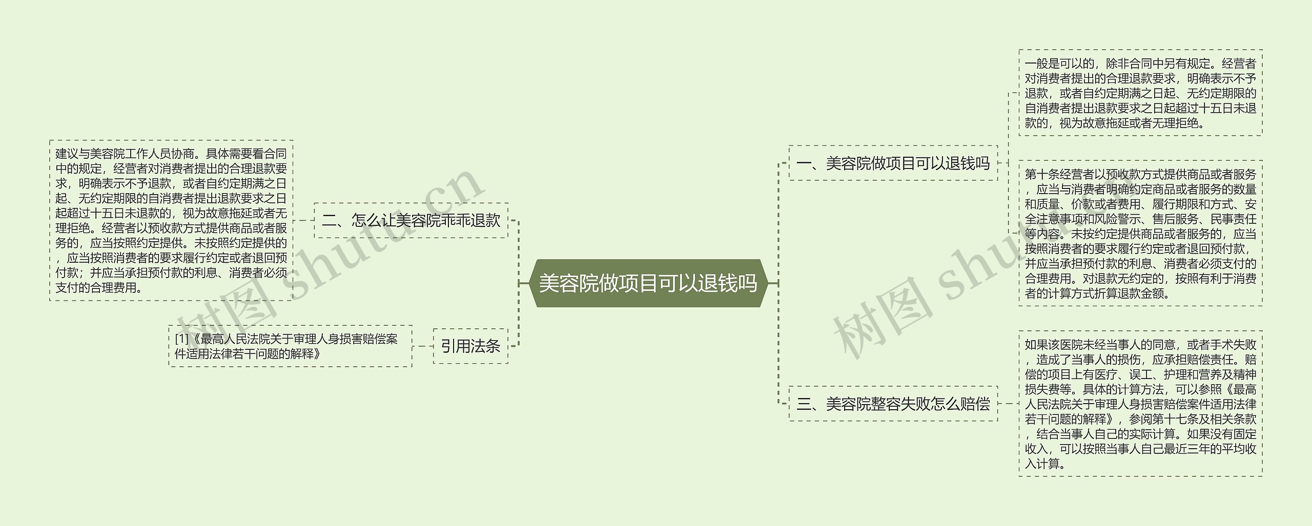 美容院做项目可以退钱吗思维导图