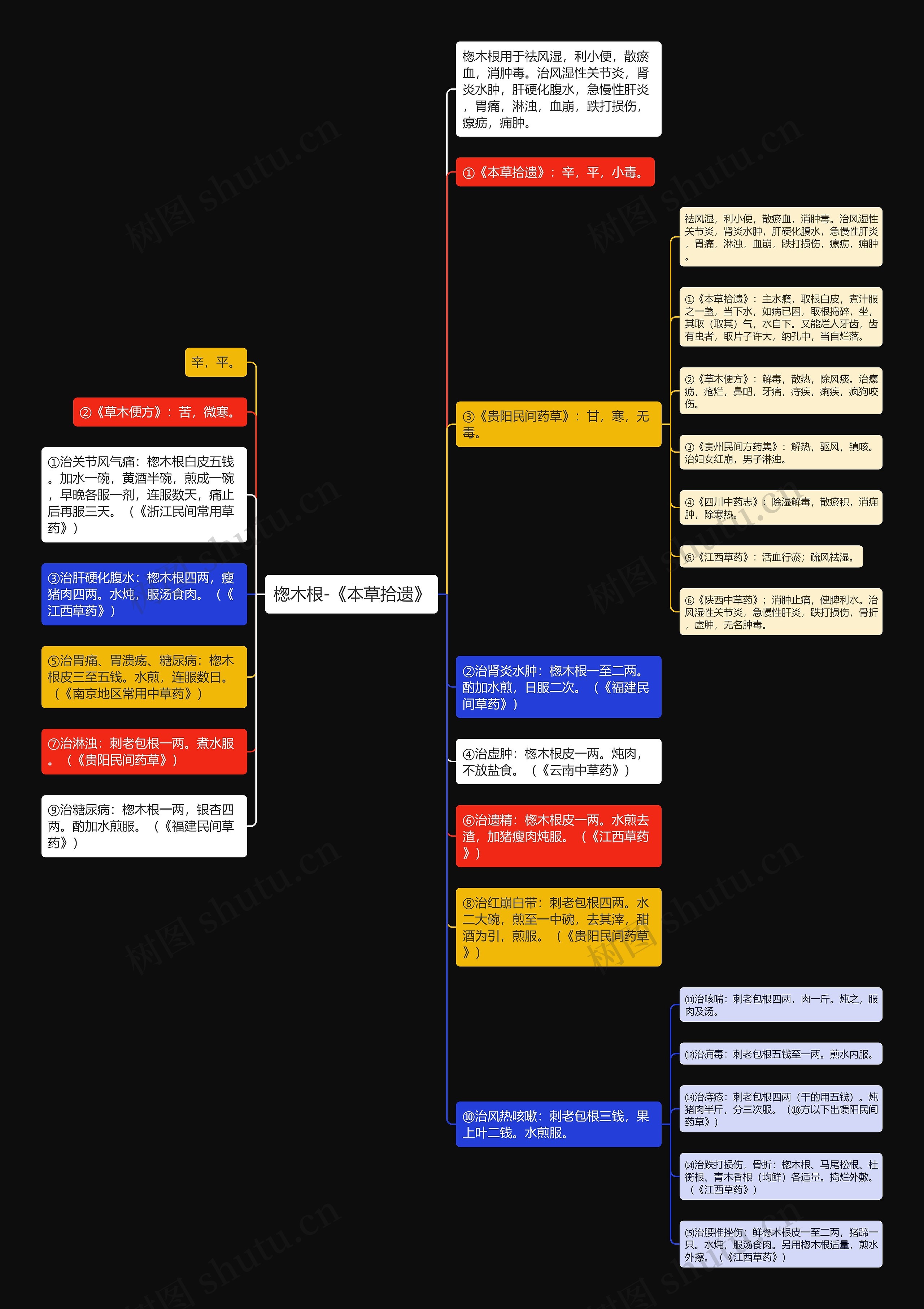 楤木根-《本草拾遗》思维导图