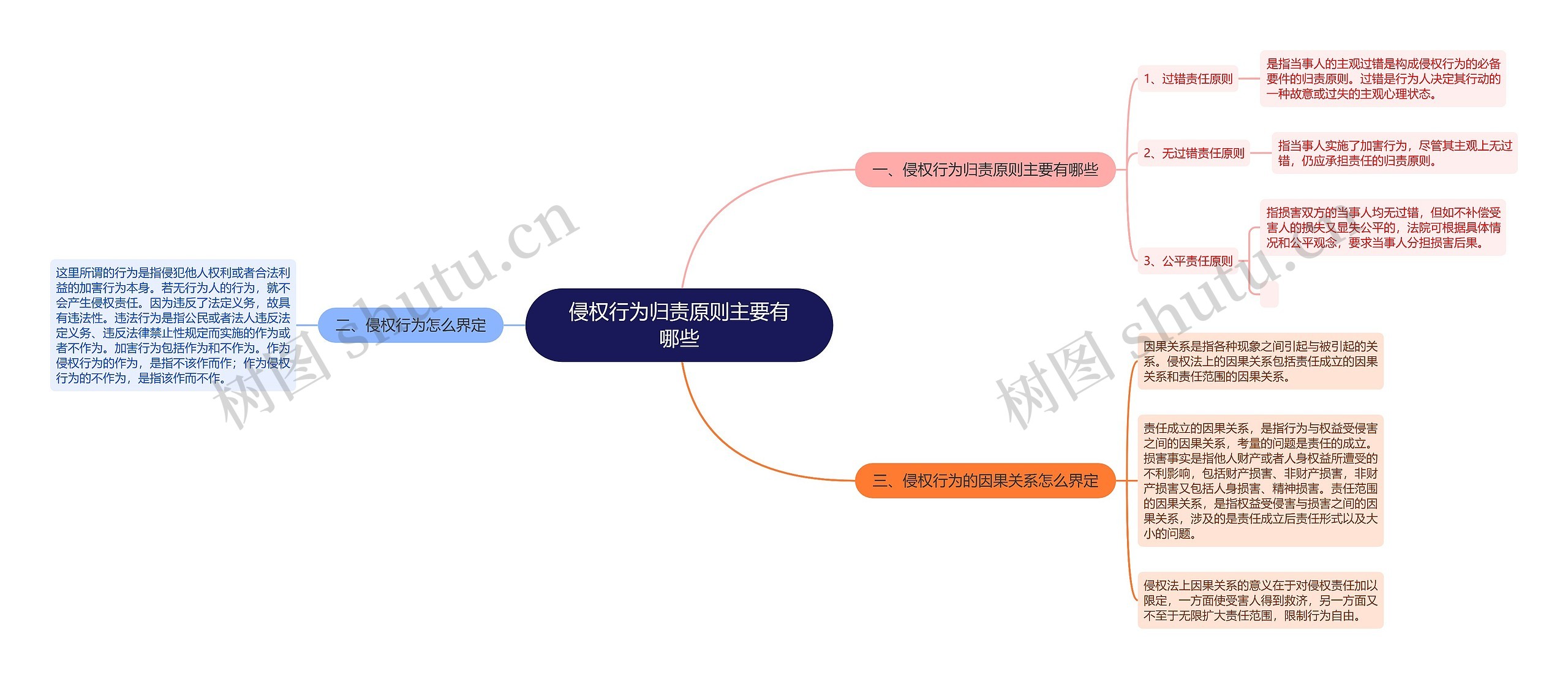 侵权行为归责原则主要有哪些