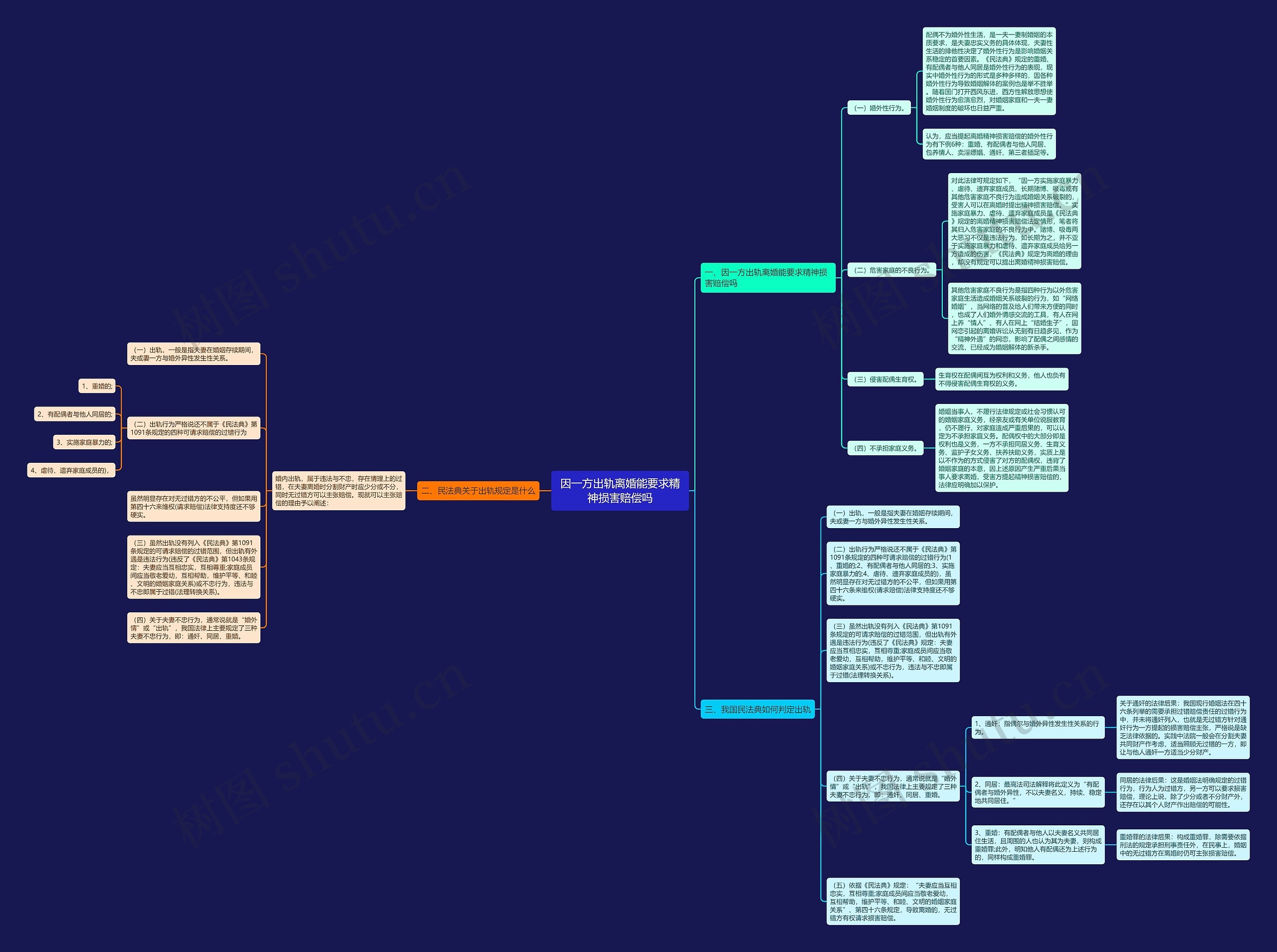 因一方出轨离婚能要求精神损害赔偿吗思维导图