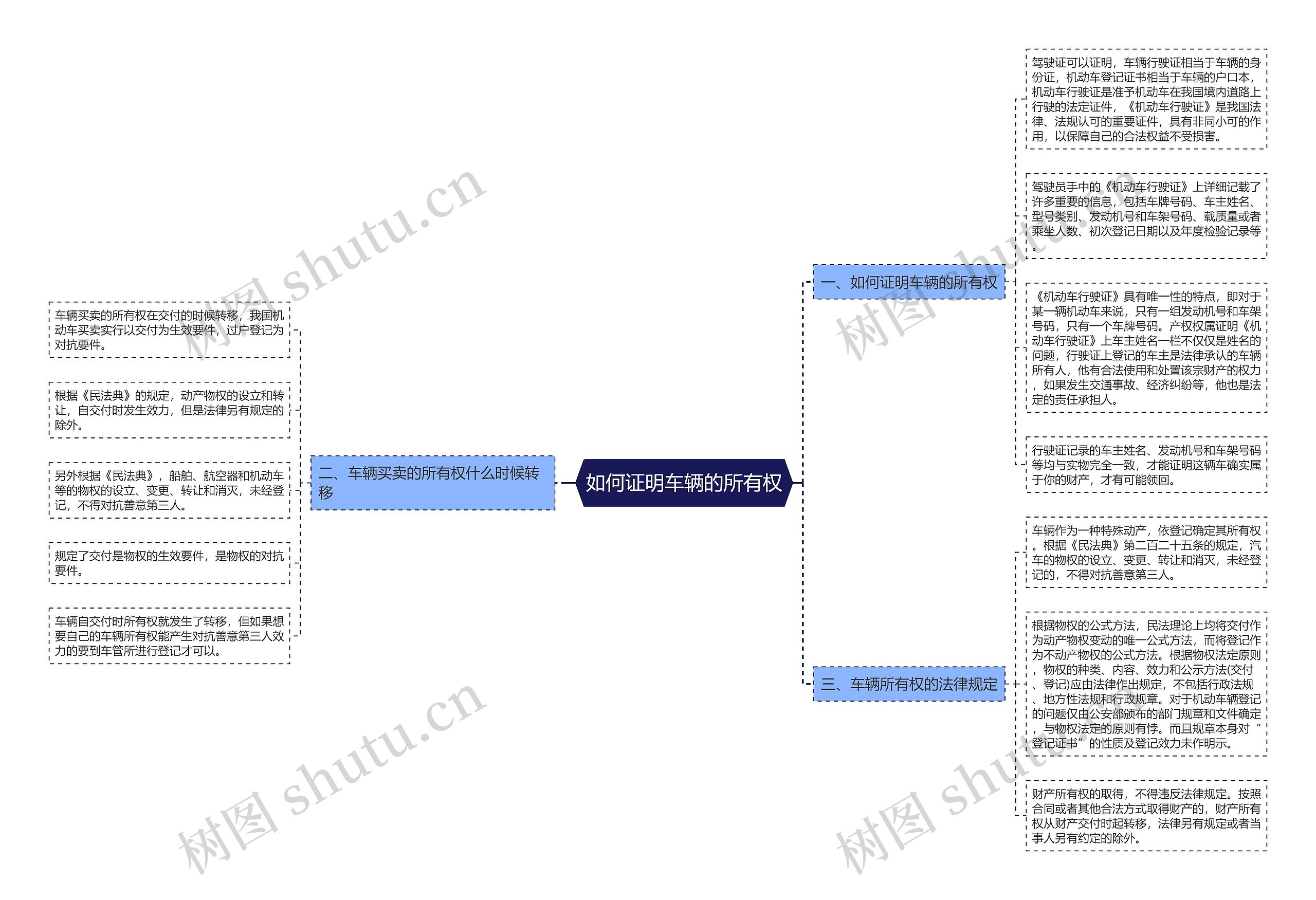 如何证明车辆的所有权思维导图