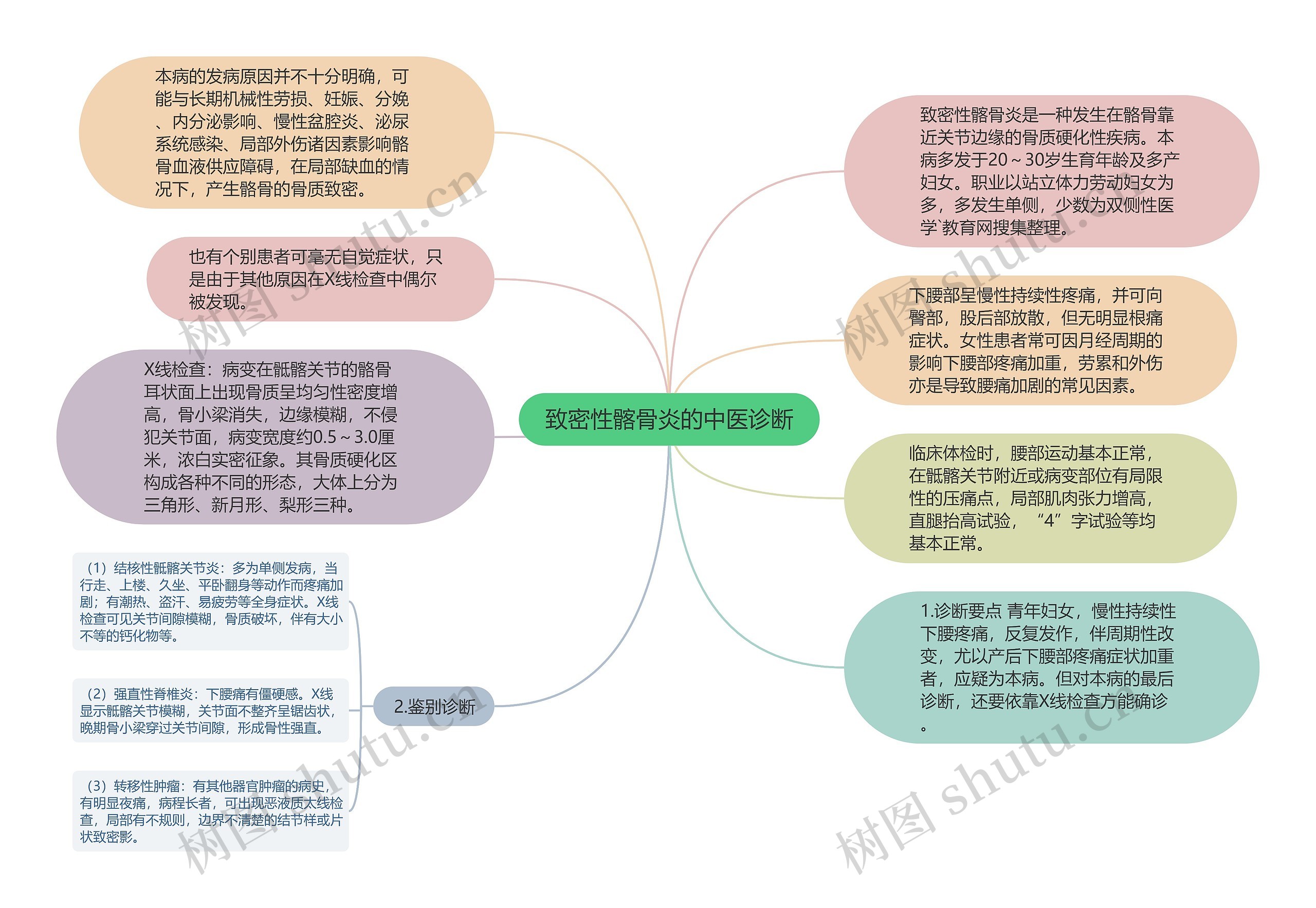 致密性髂骨炎的中医诊断