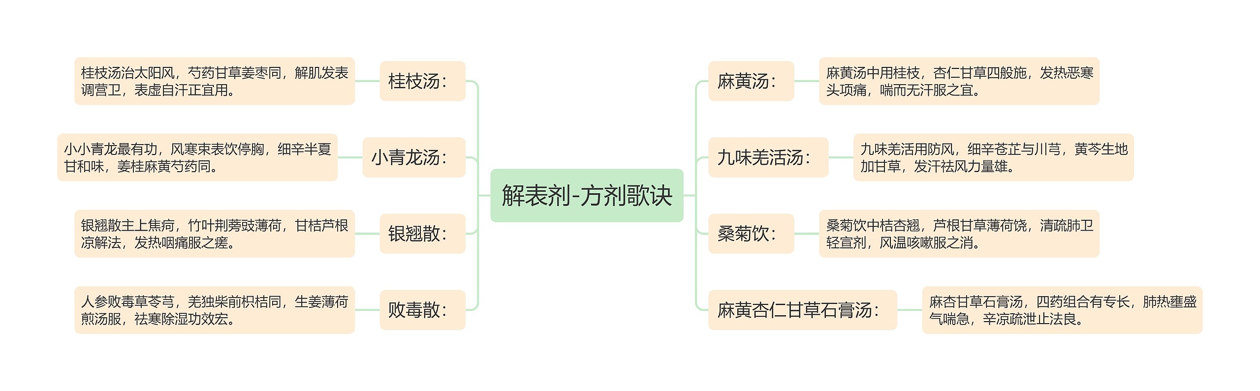 解表剂-方剂歌诀思维导图