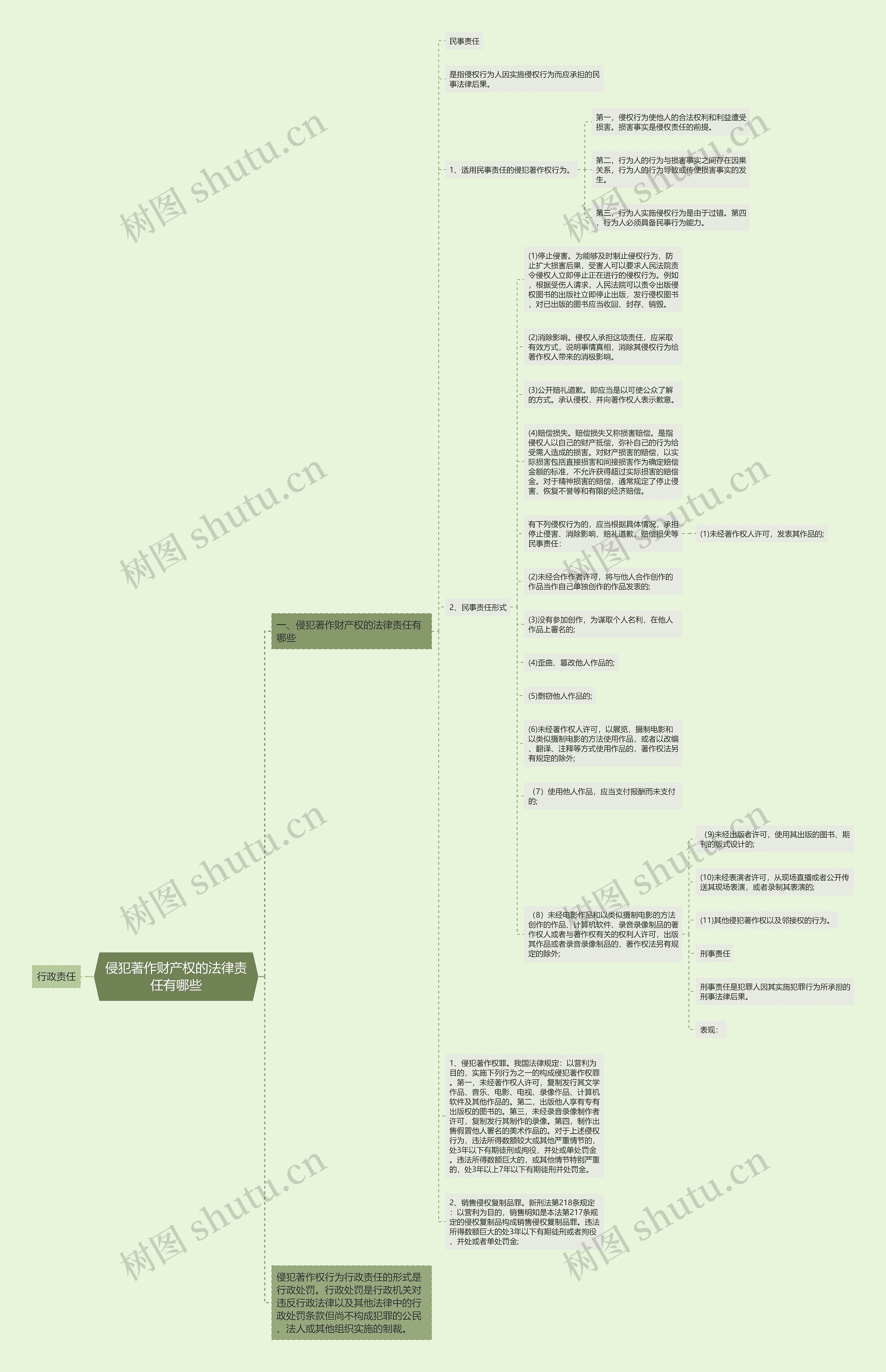 侵犯著作财产权的法律责任有哪些思维导图