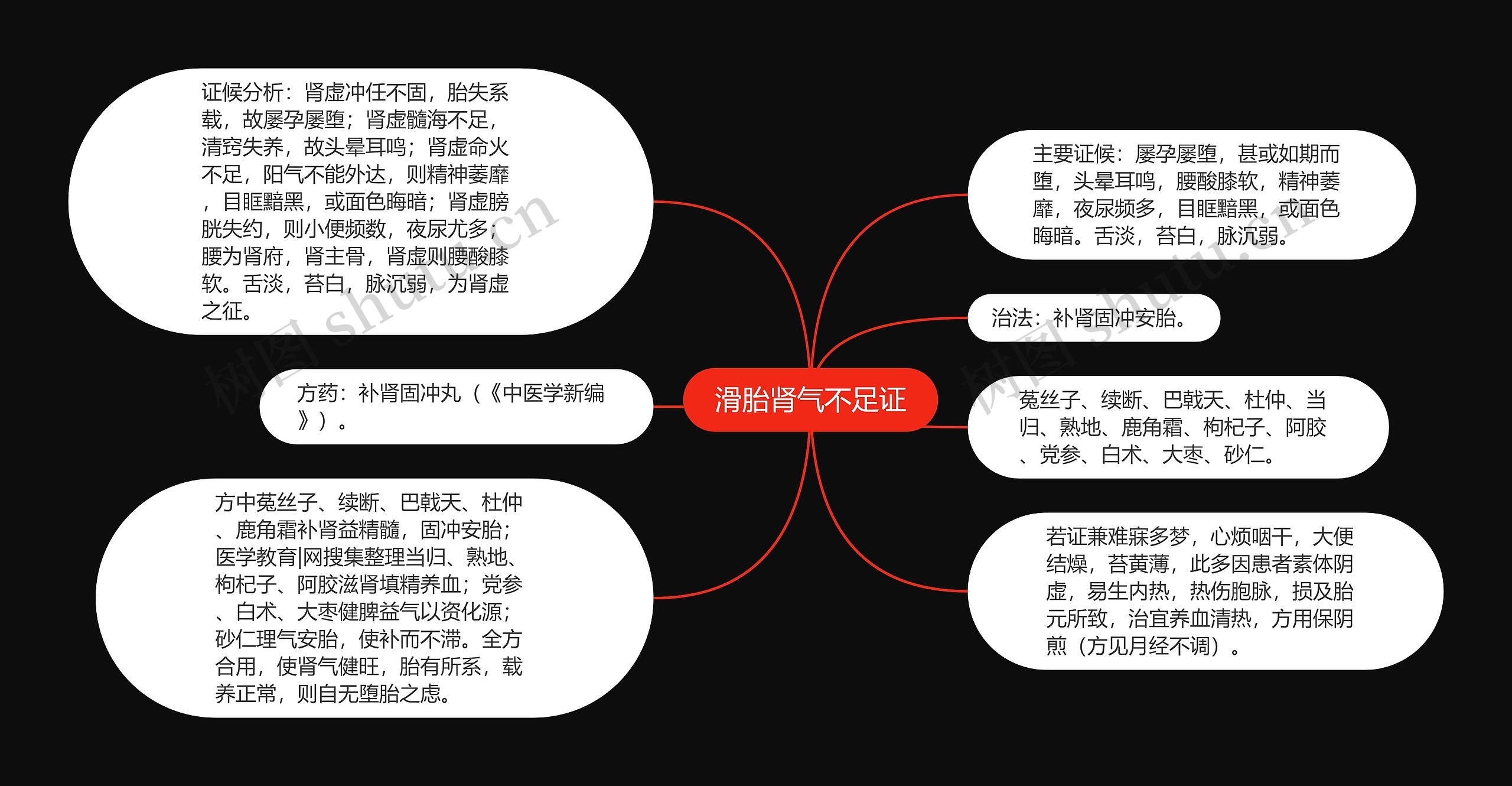 滑胎肾气不足证思维导图