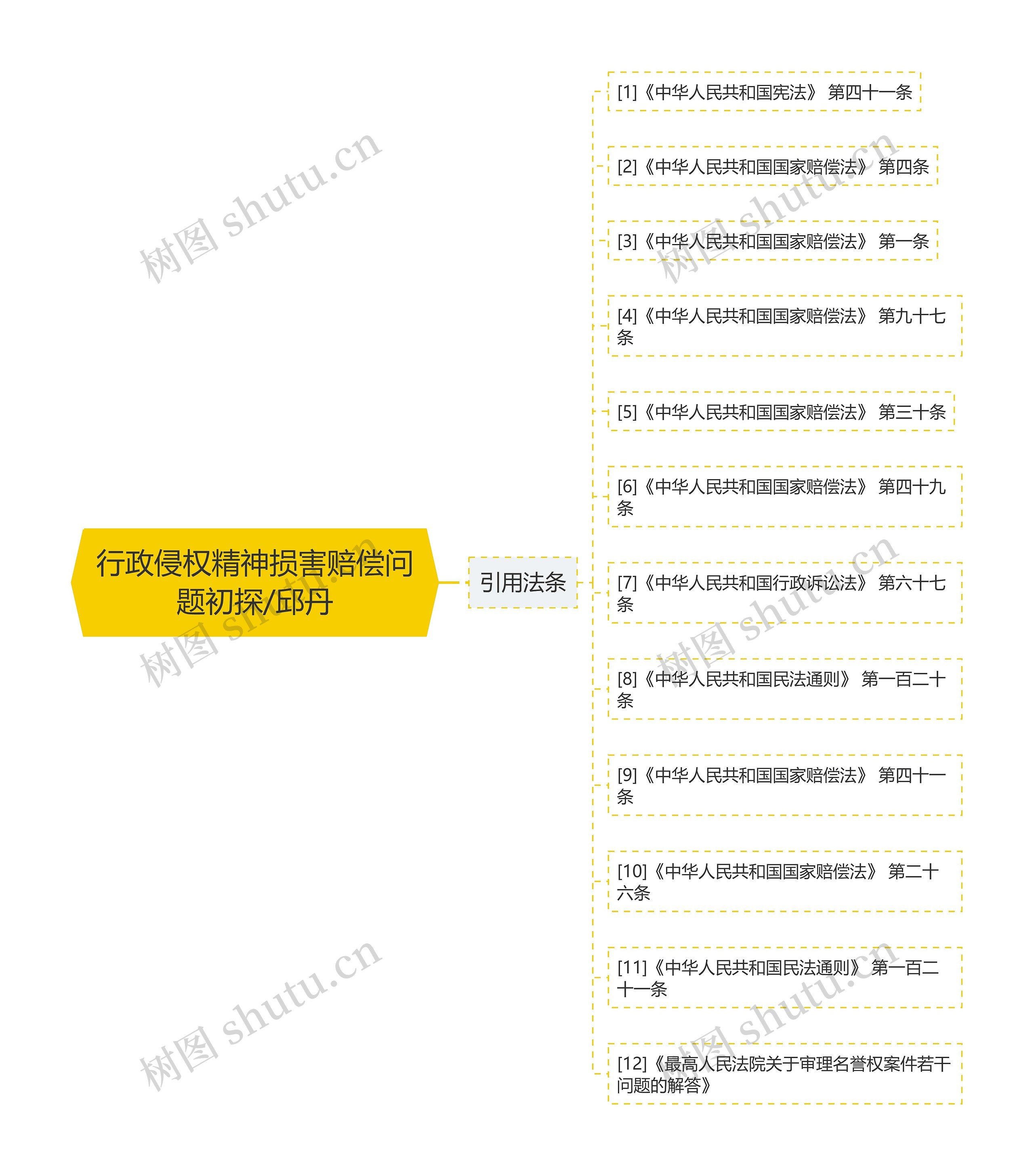 行政侵权精神损害赔偿问题初探/邱丹思维导图