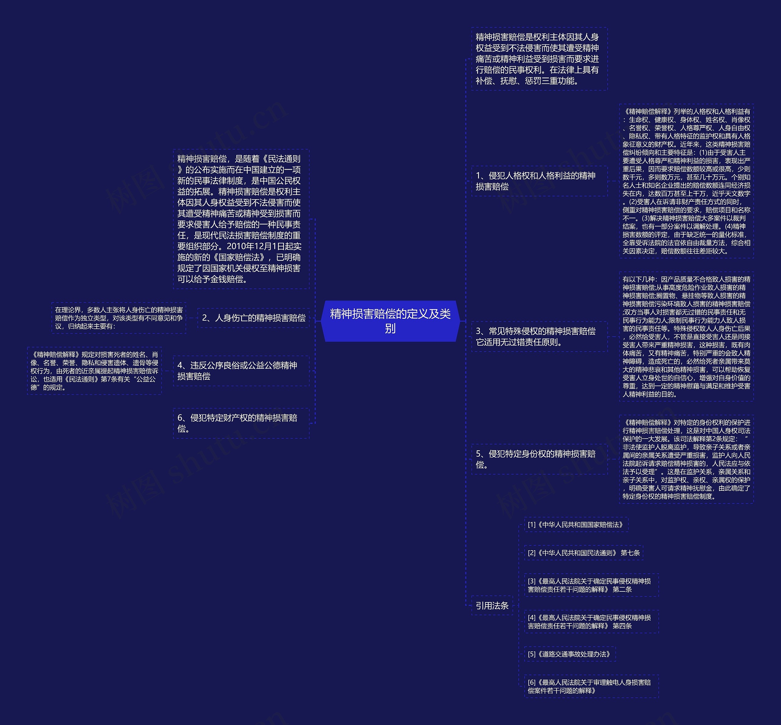 精神损害赔偿的定义及类别思维导图