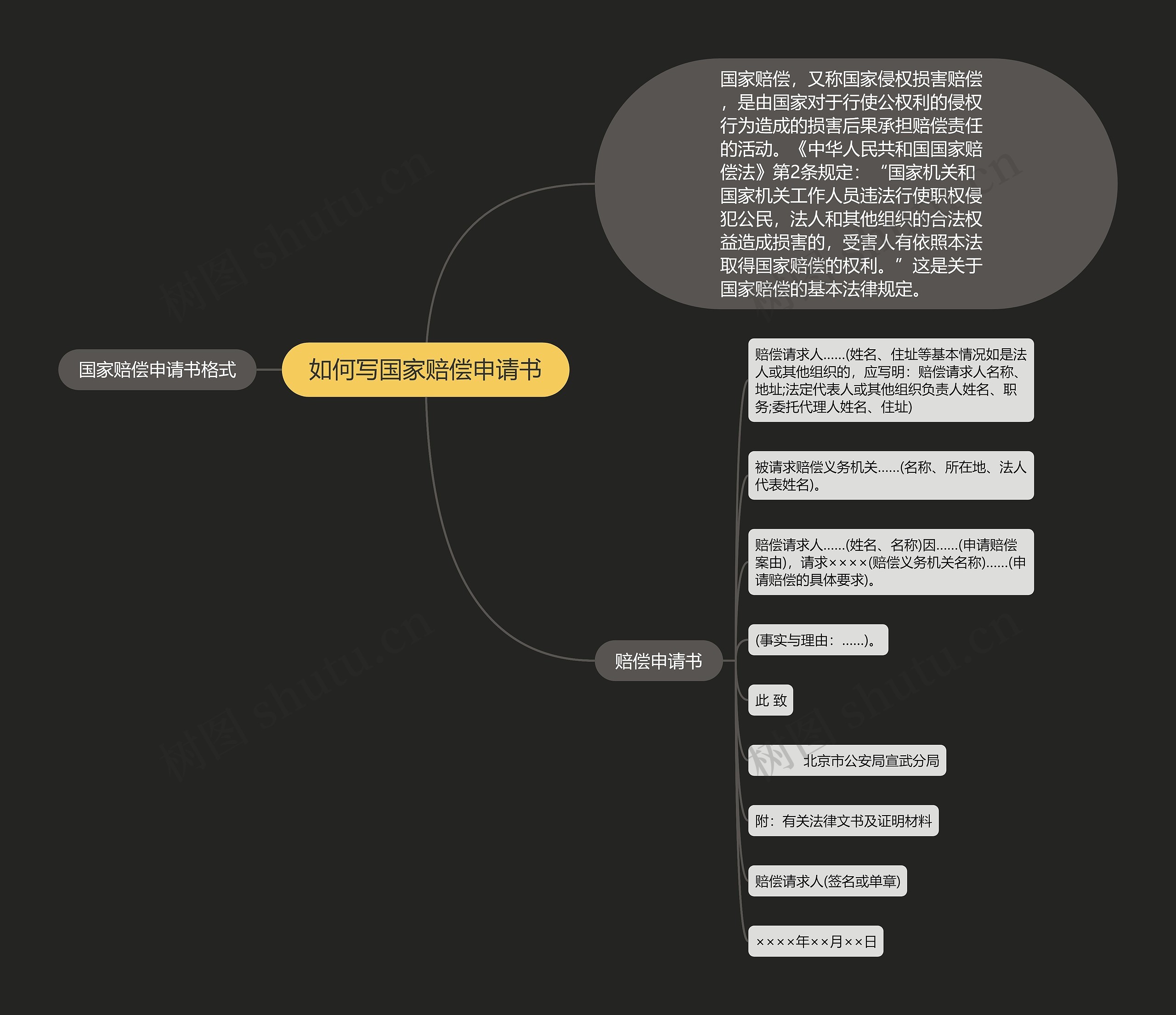 如何写国家赔偿申请书思维导图