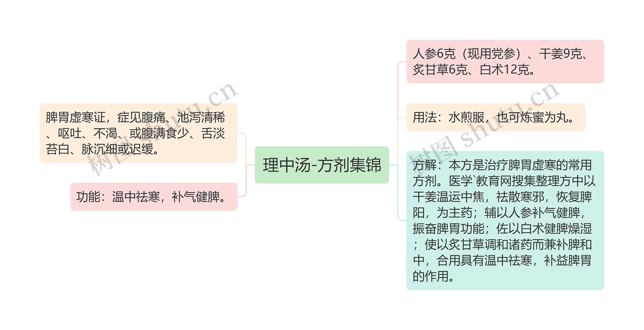 理中汤-方剂集锦