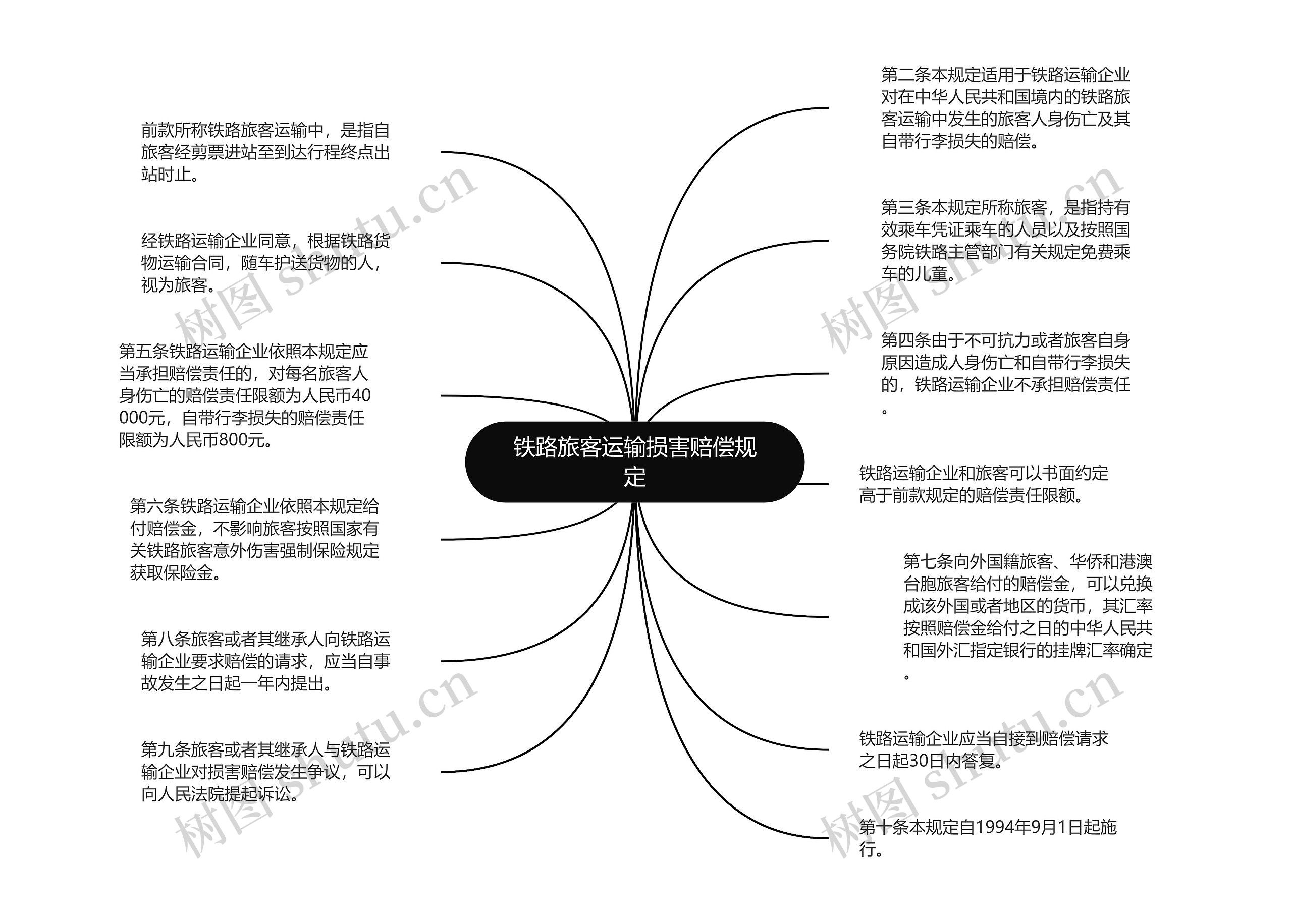 铁路旅客运输损害赔偿规定思维导图