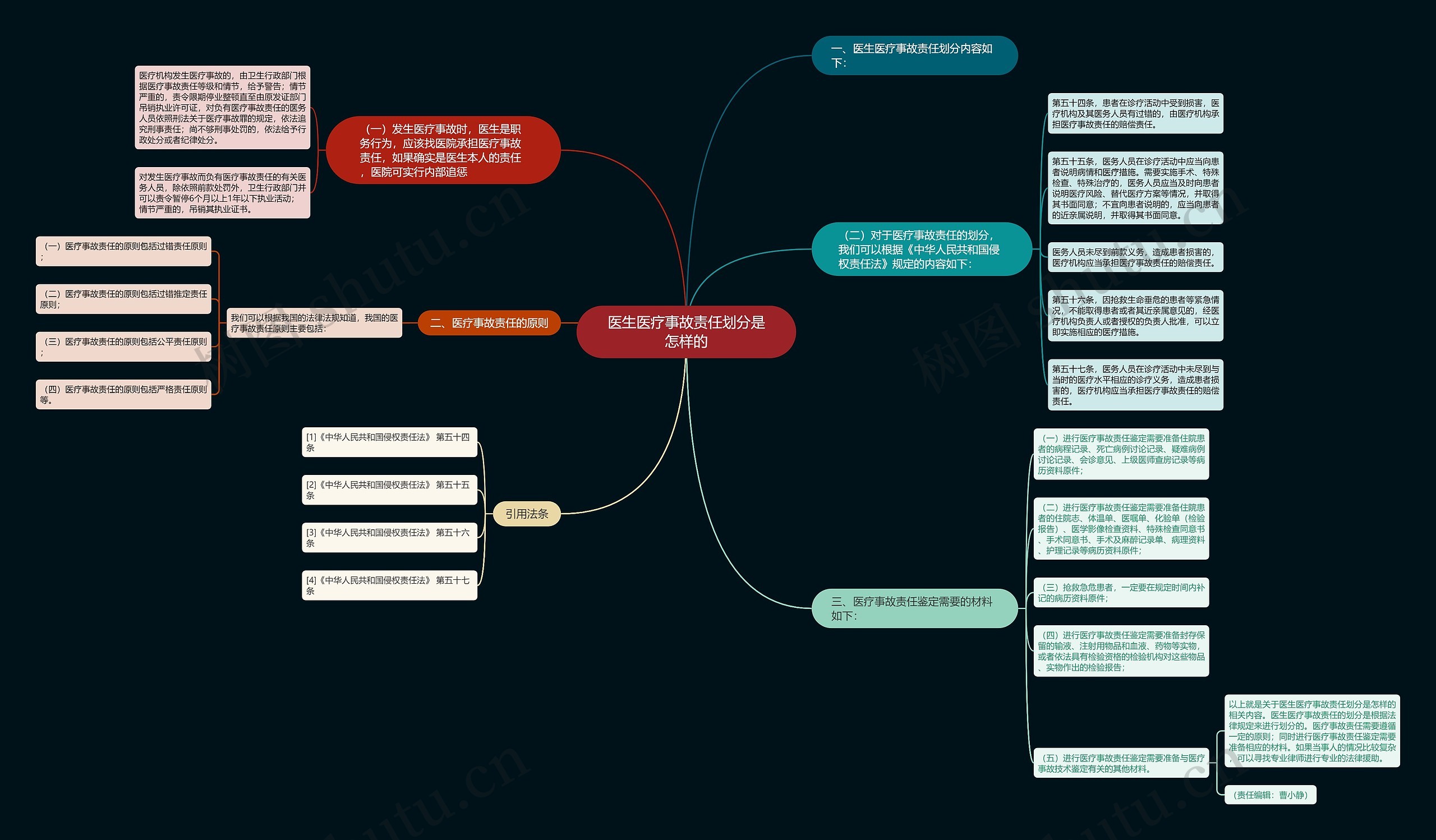 医生医疗事故责任划分是怎样的 医生医疗事故责任划分是怎样的
