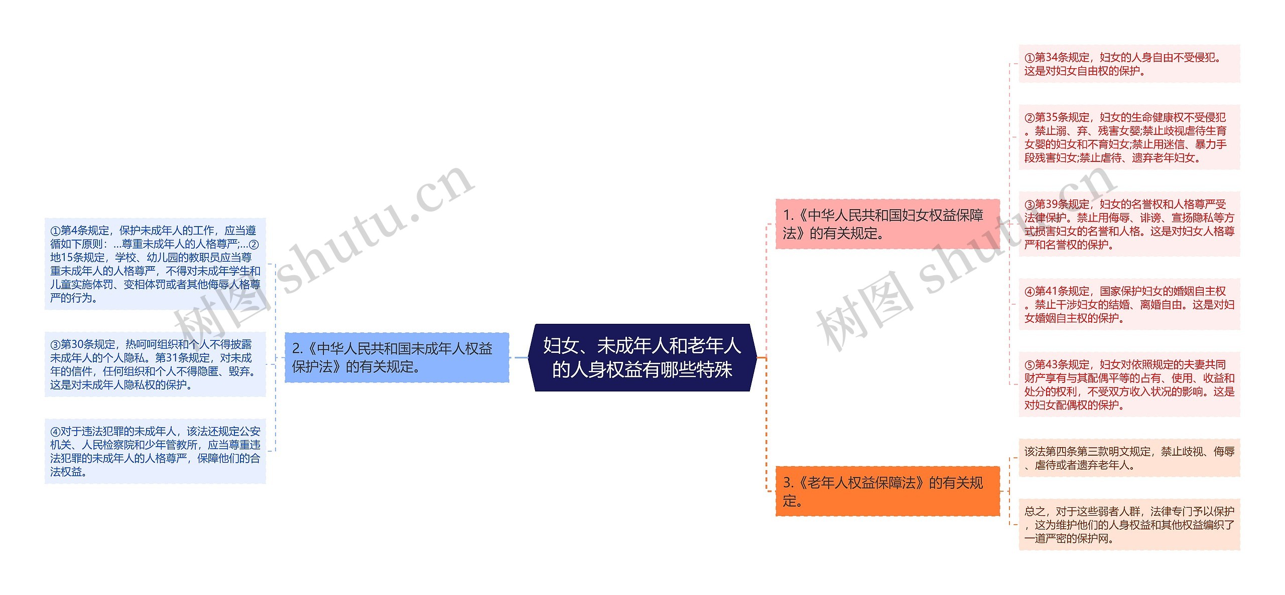 妇女、未成年人和老年人的人身权益有哪些特殊思维导图