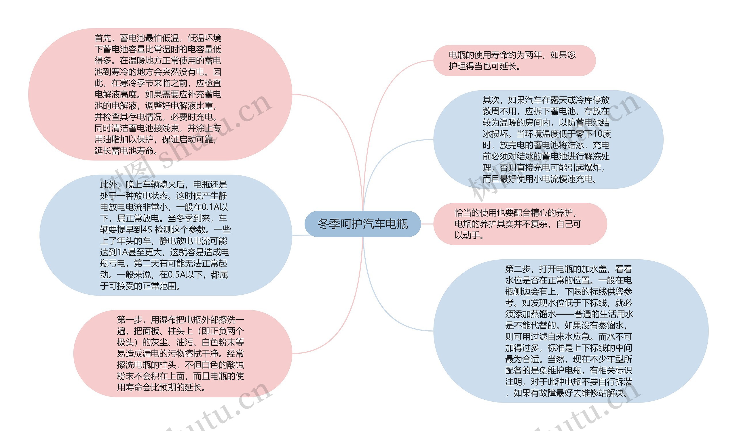 冬季呵护汽车电瓶思维导图