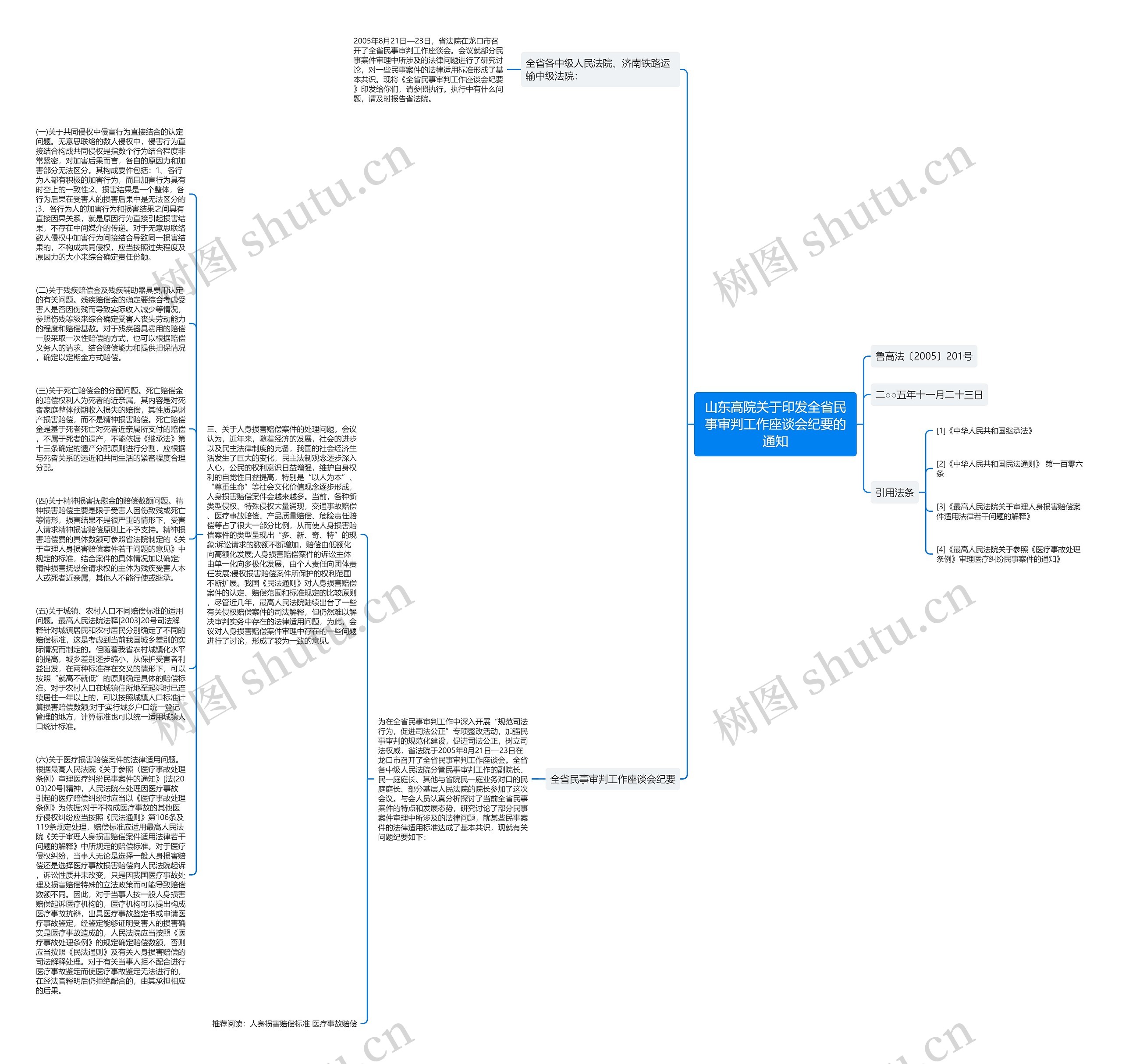 山东高院关于印发全省民事审判工作座谈会纪要的通知思维导图