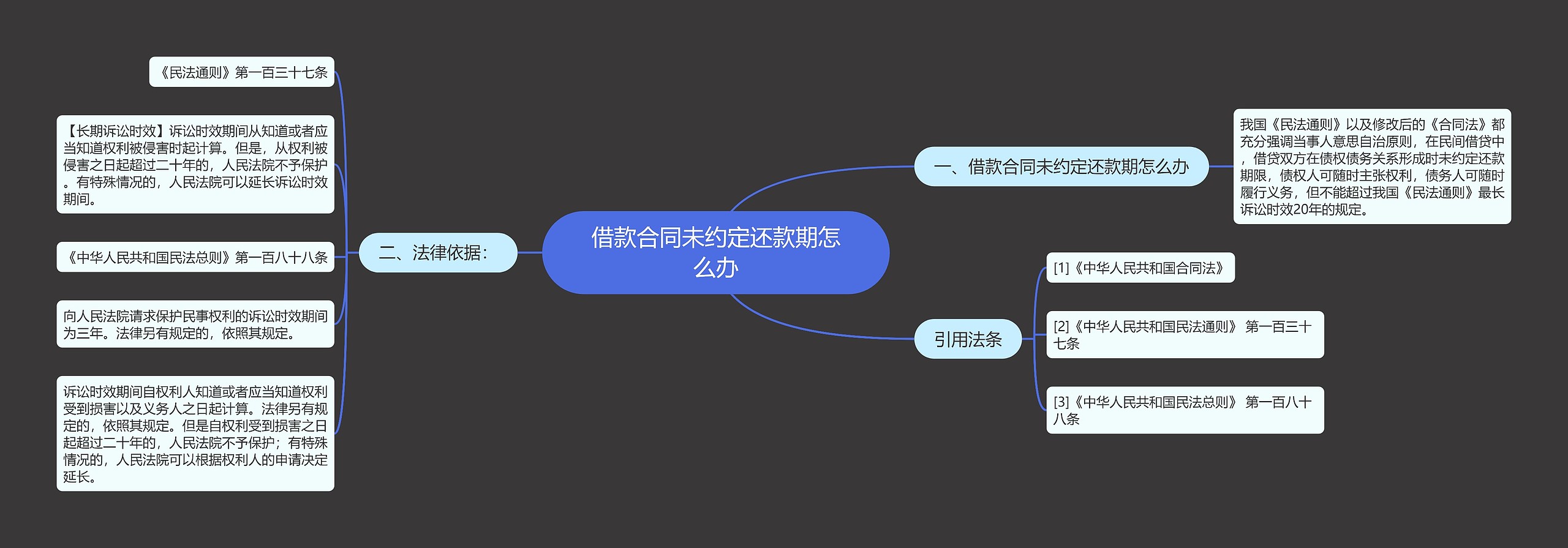借款合同未约定还款期怎么办