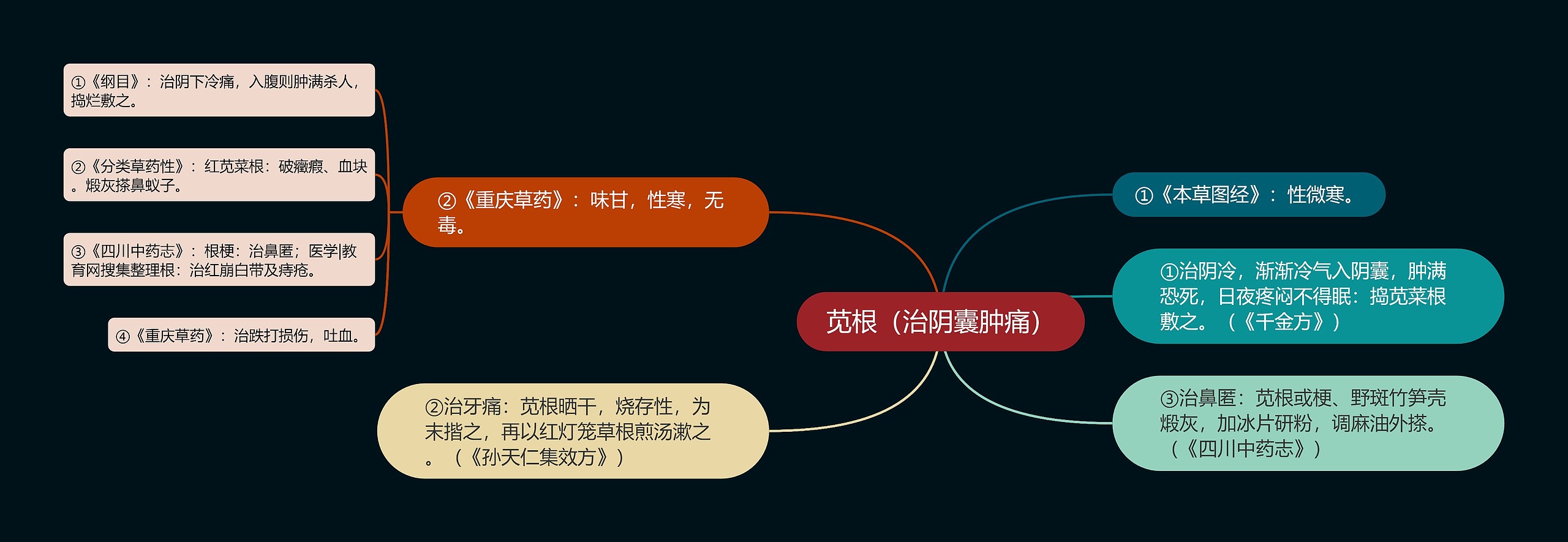 苋根（治阴囊肿痛）思维导图