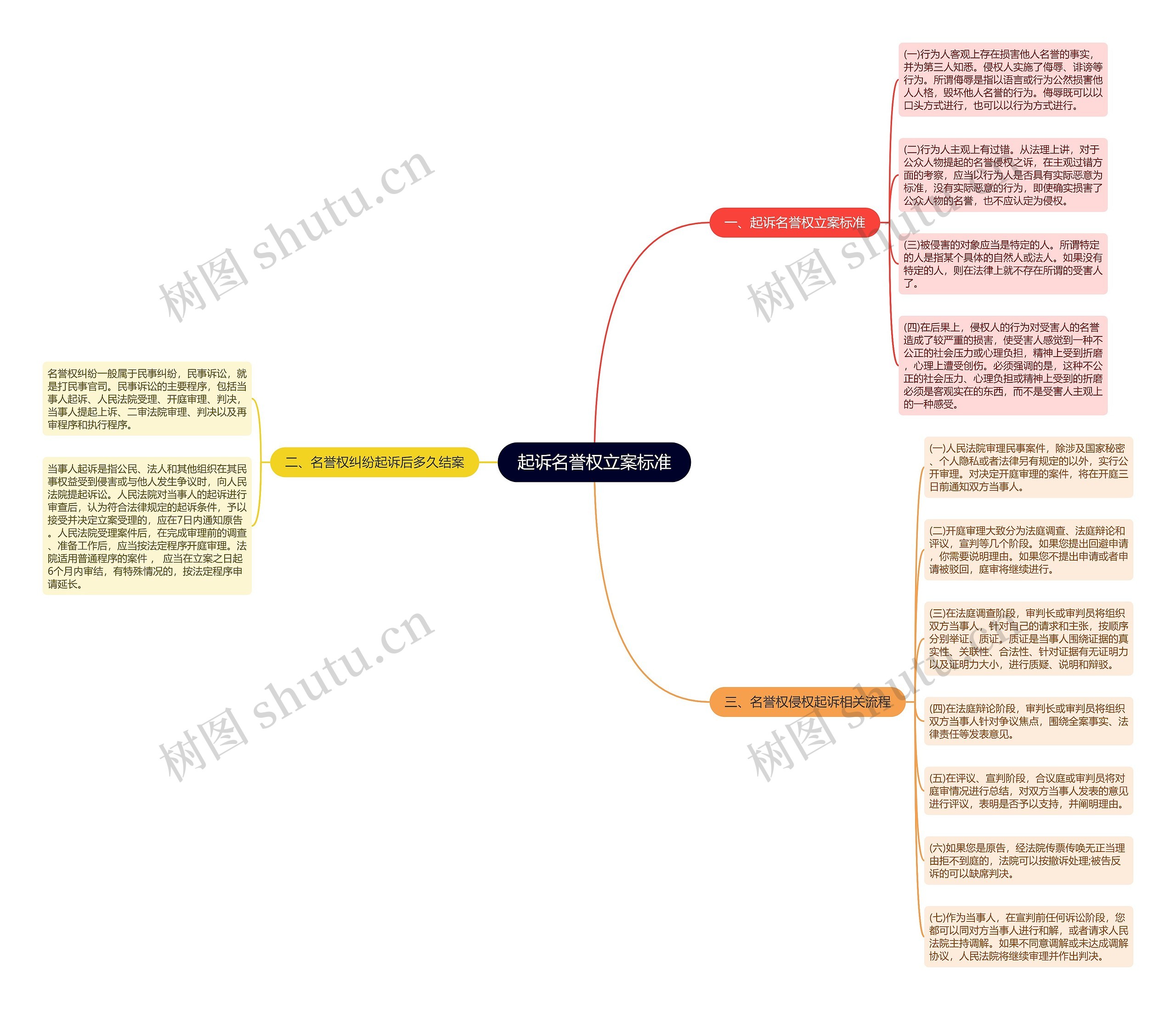 起诉名誉权立案标准思维导图