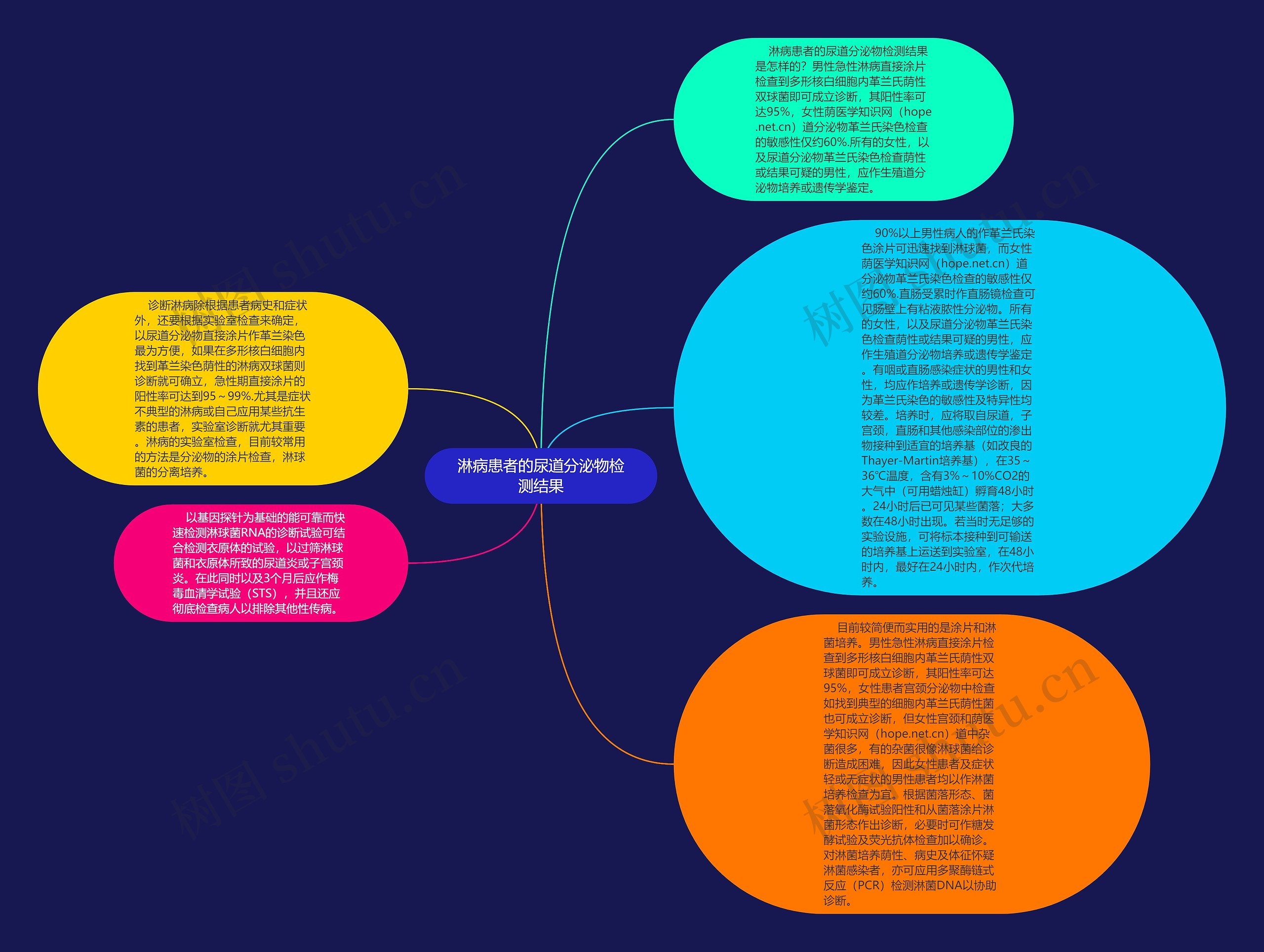 淋病患者的尿道分泌物检测结果思维导图