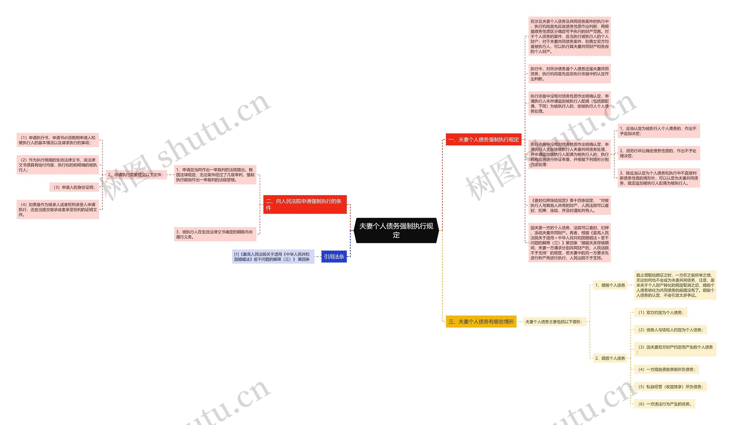 夫妻个人债务强制执行规定思维导图