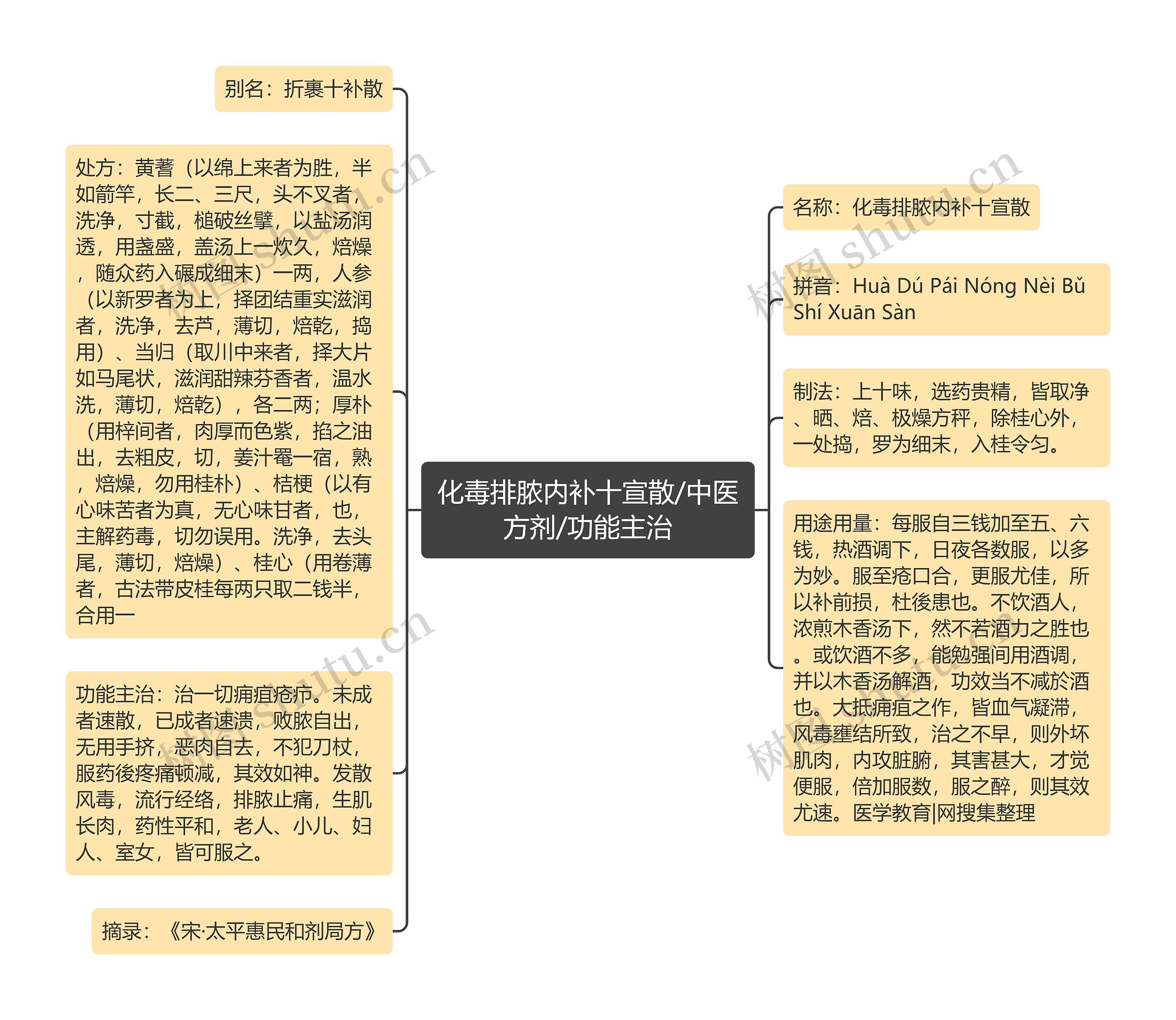 化毒排脓内补十宣散/中医方剂/功能主治