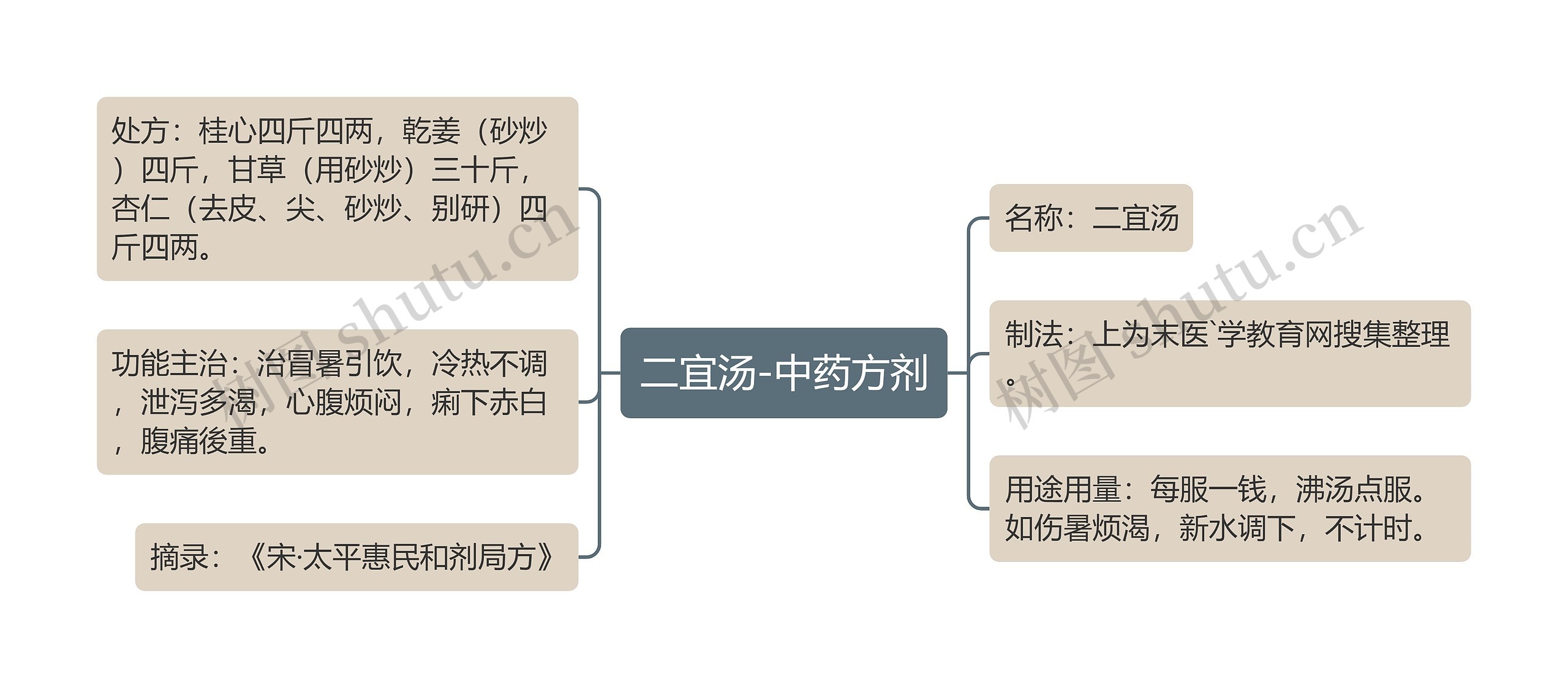 二宜汤-中药方剂思维导图