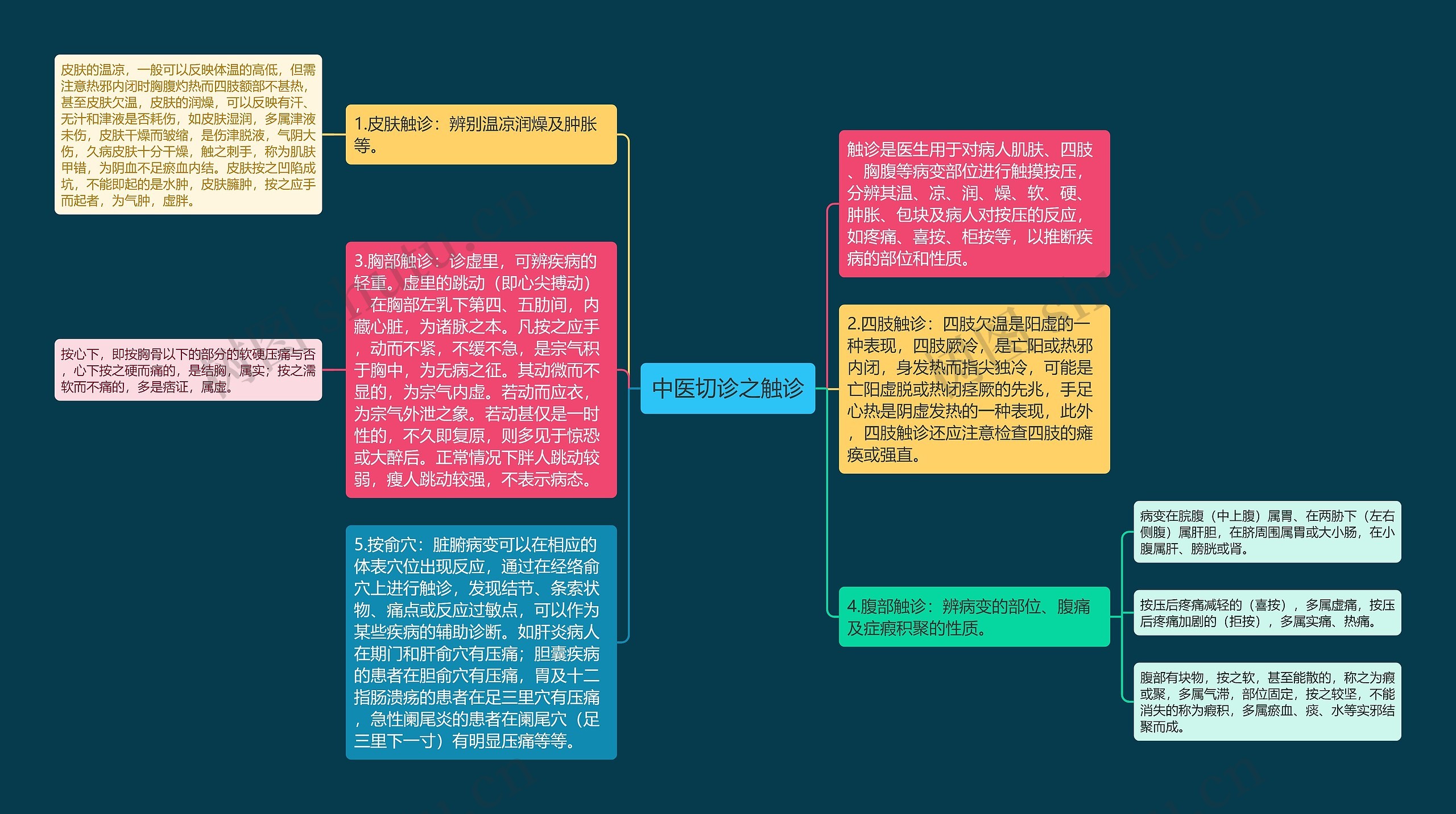 中医切诊之触诊思维导图