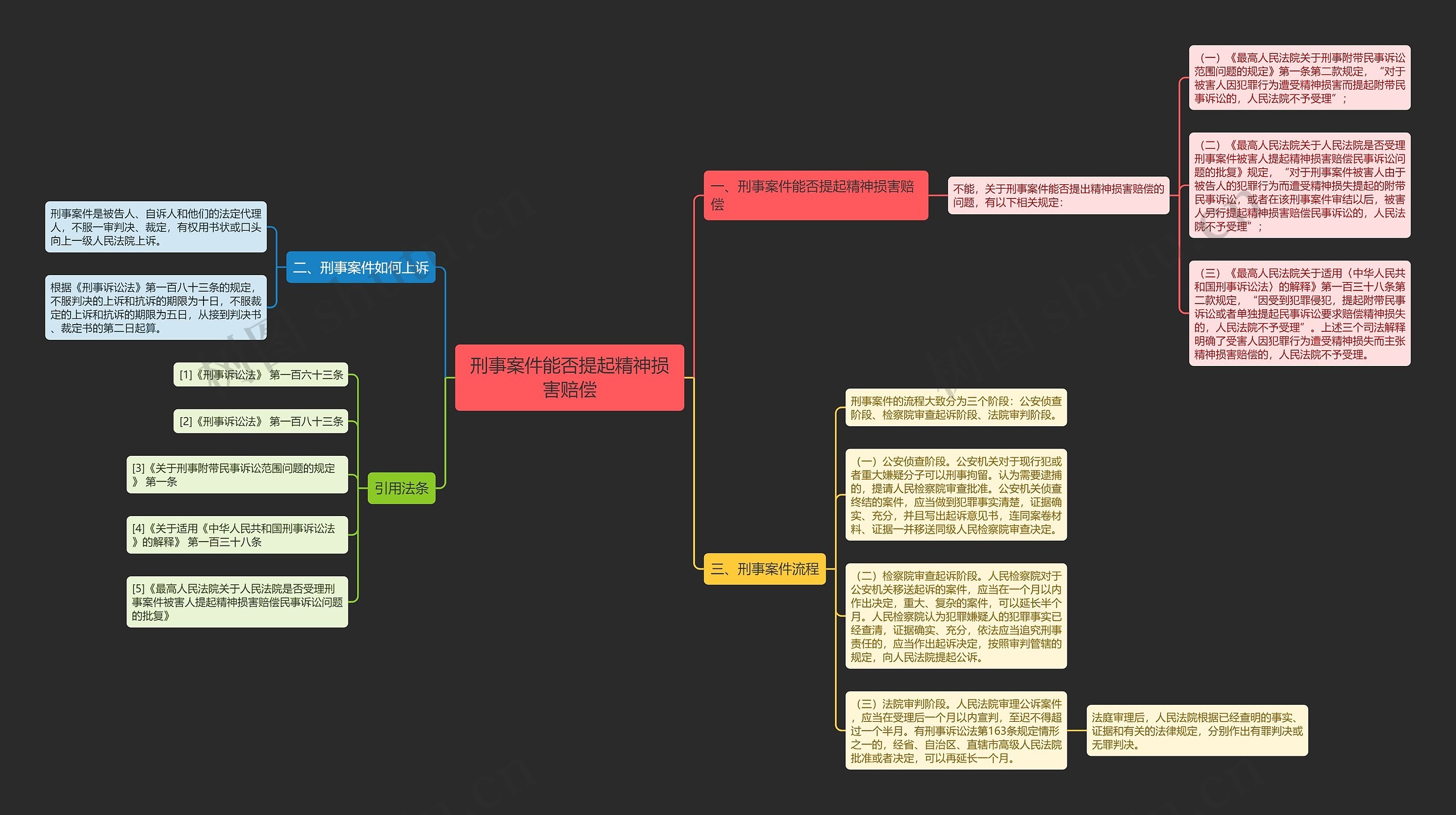 刑事案件能否提起精神损害赔偿思维导图
