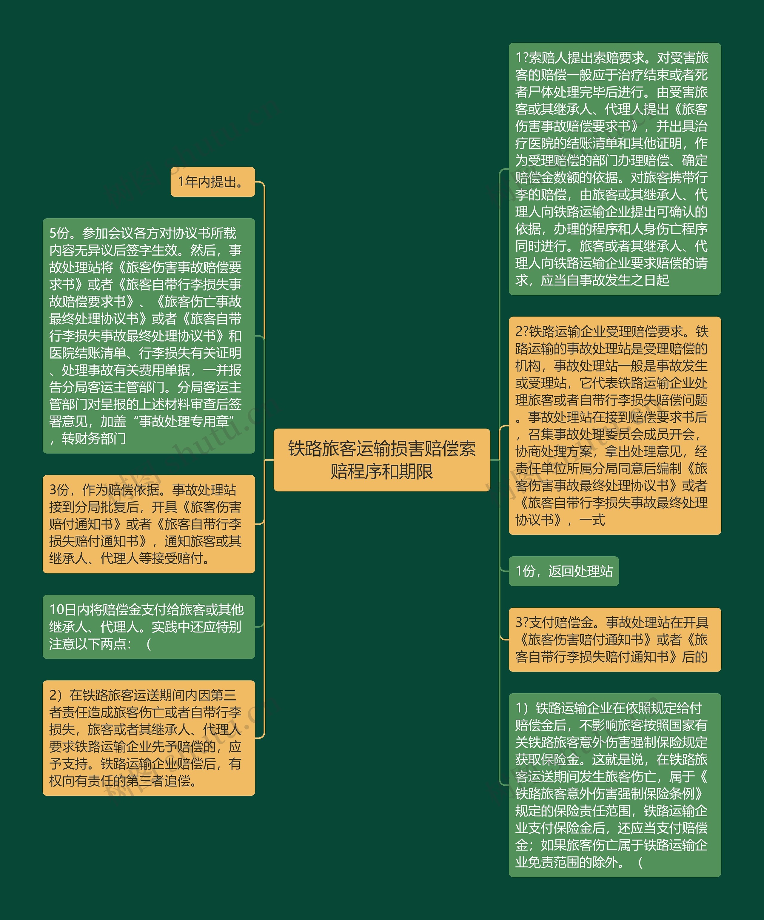 铁路旅客运输损害赔偿索赔程序和期限思维导图