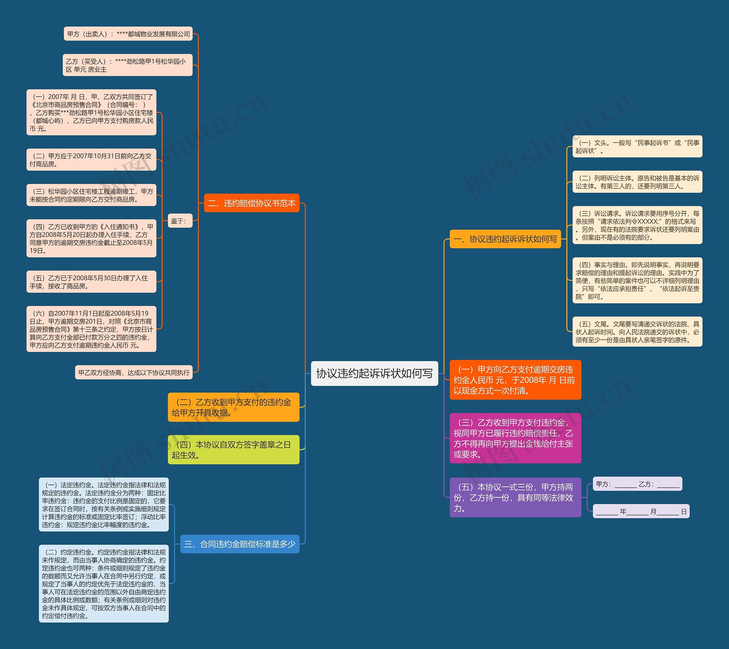 协议违约起诉诉状如何写思维导图