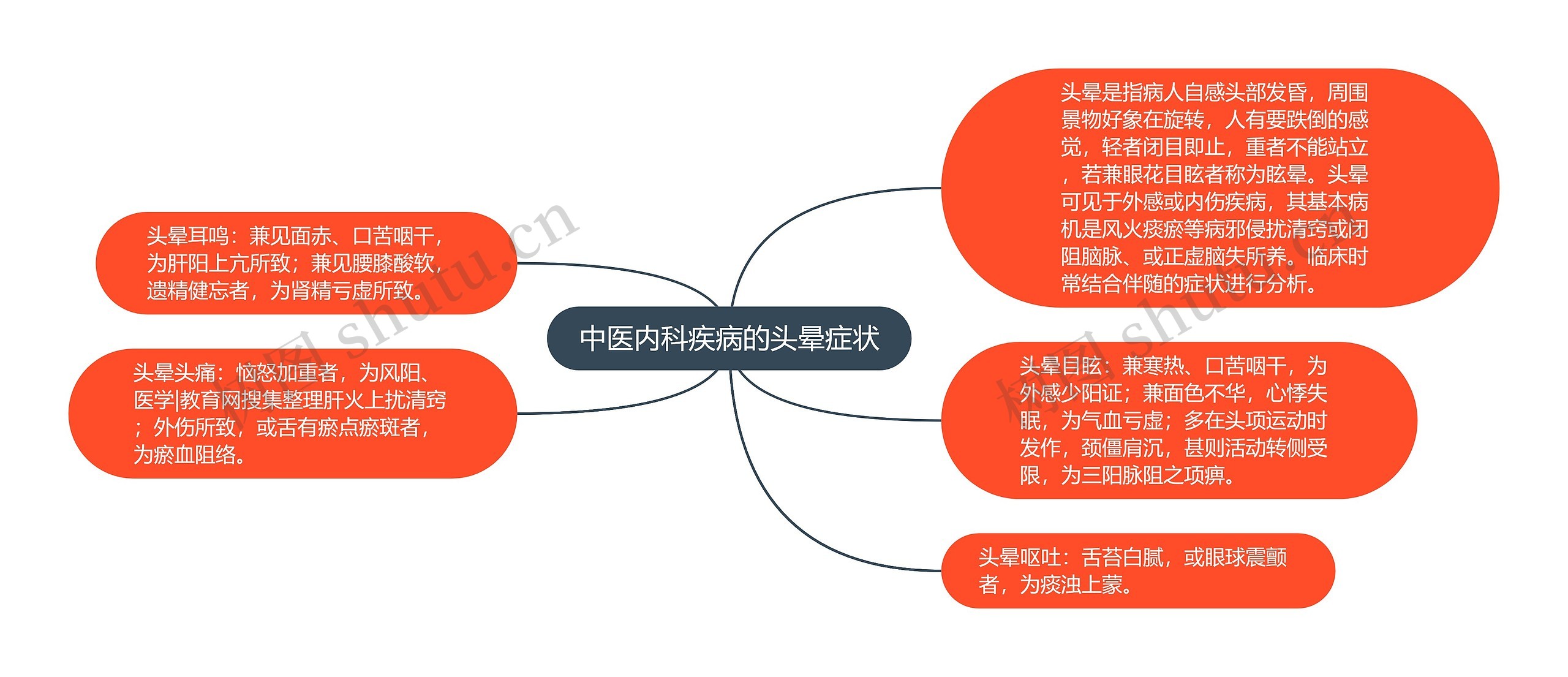 中医内科疾病的头晕症状思维导图