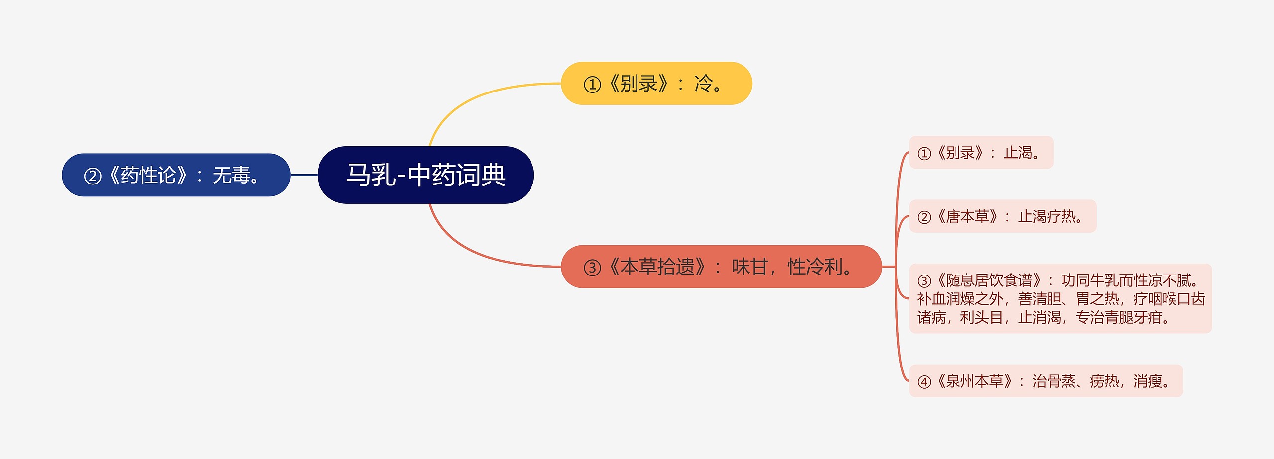 马乳-中药词典思维导图