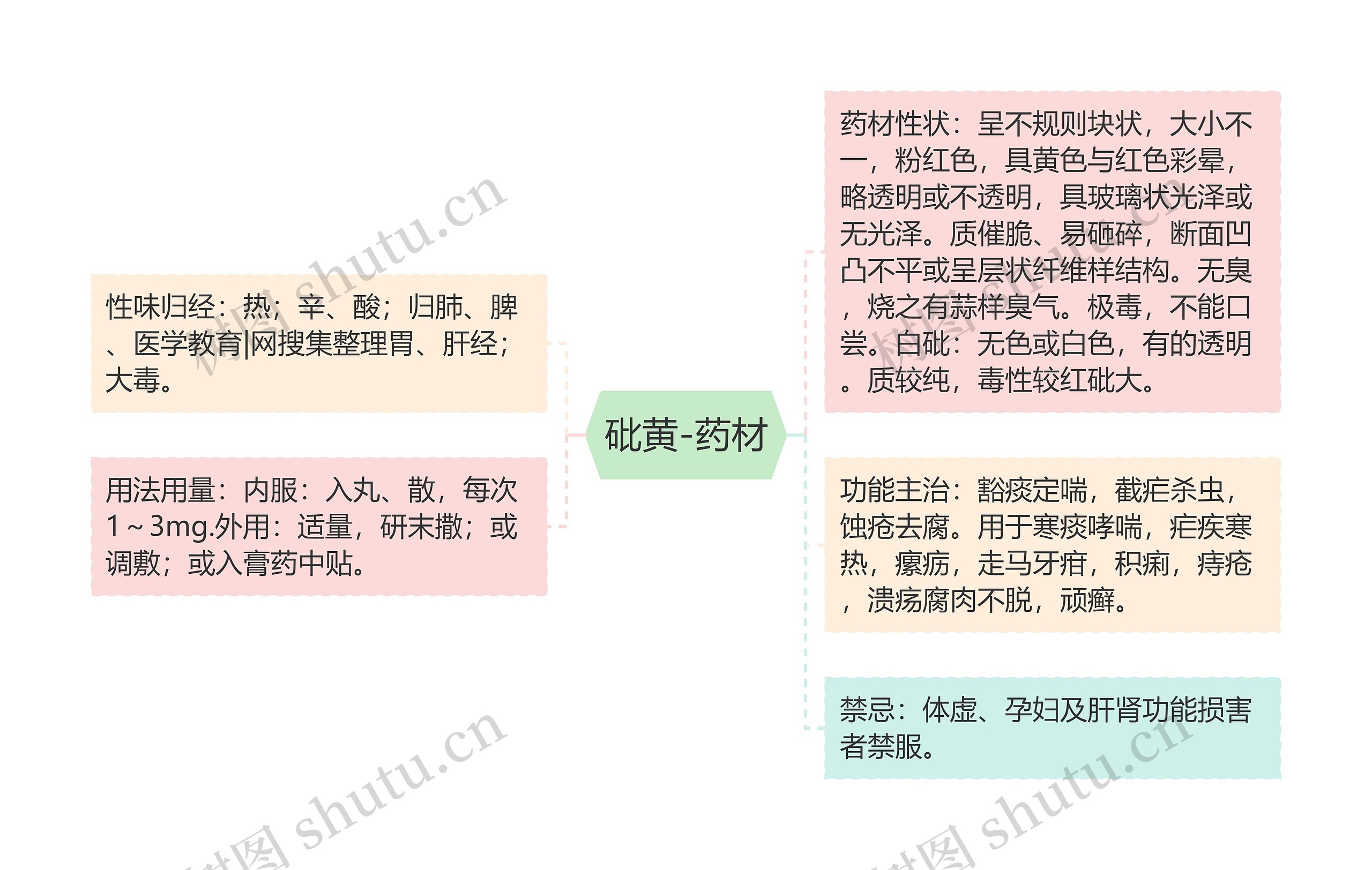 砒黄-药材思维导图