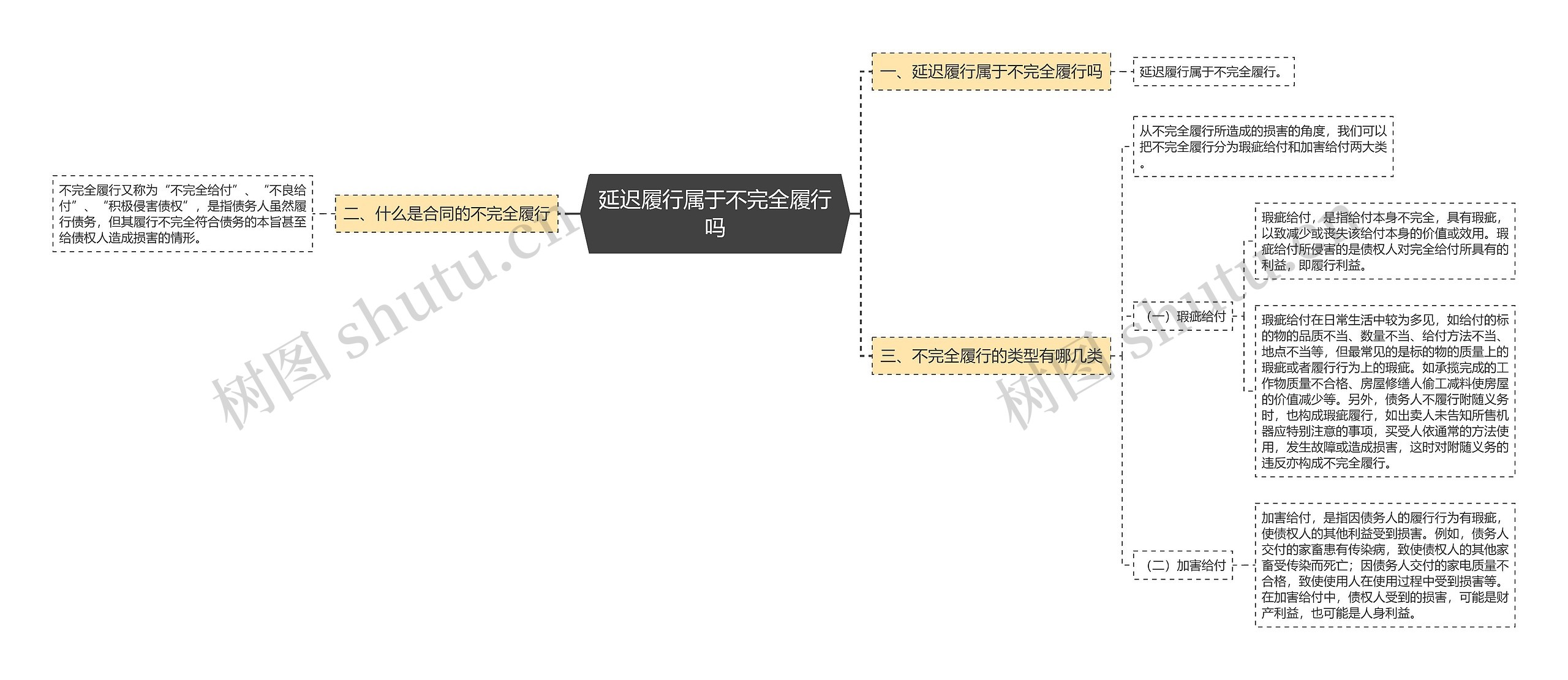 延迟履行属于不完全履行吗思维导图