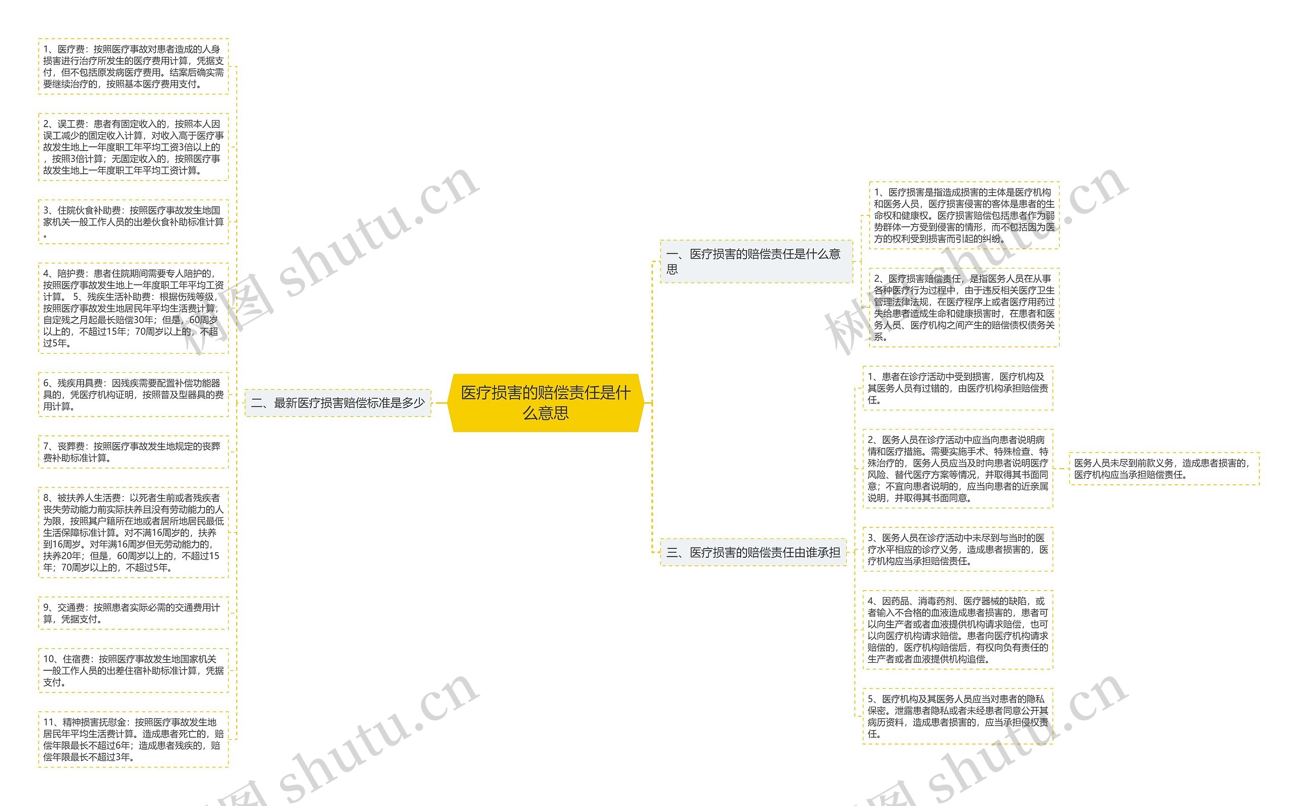 医疗损害的赔偿责任是什么意思