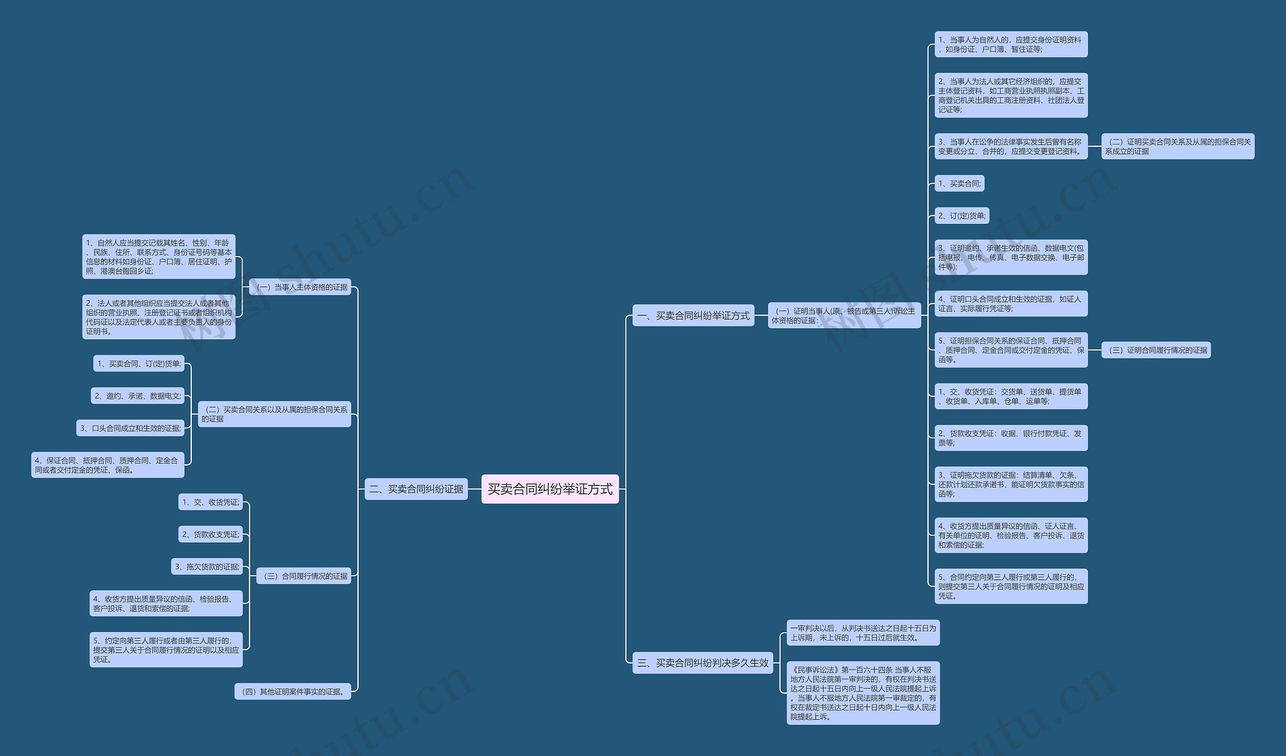 买卖合同纠纷举证方式思维导图