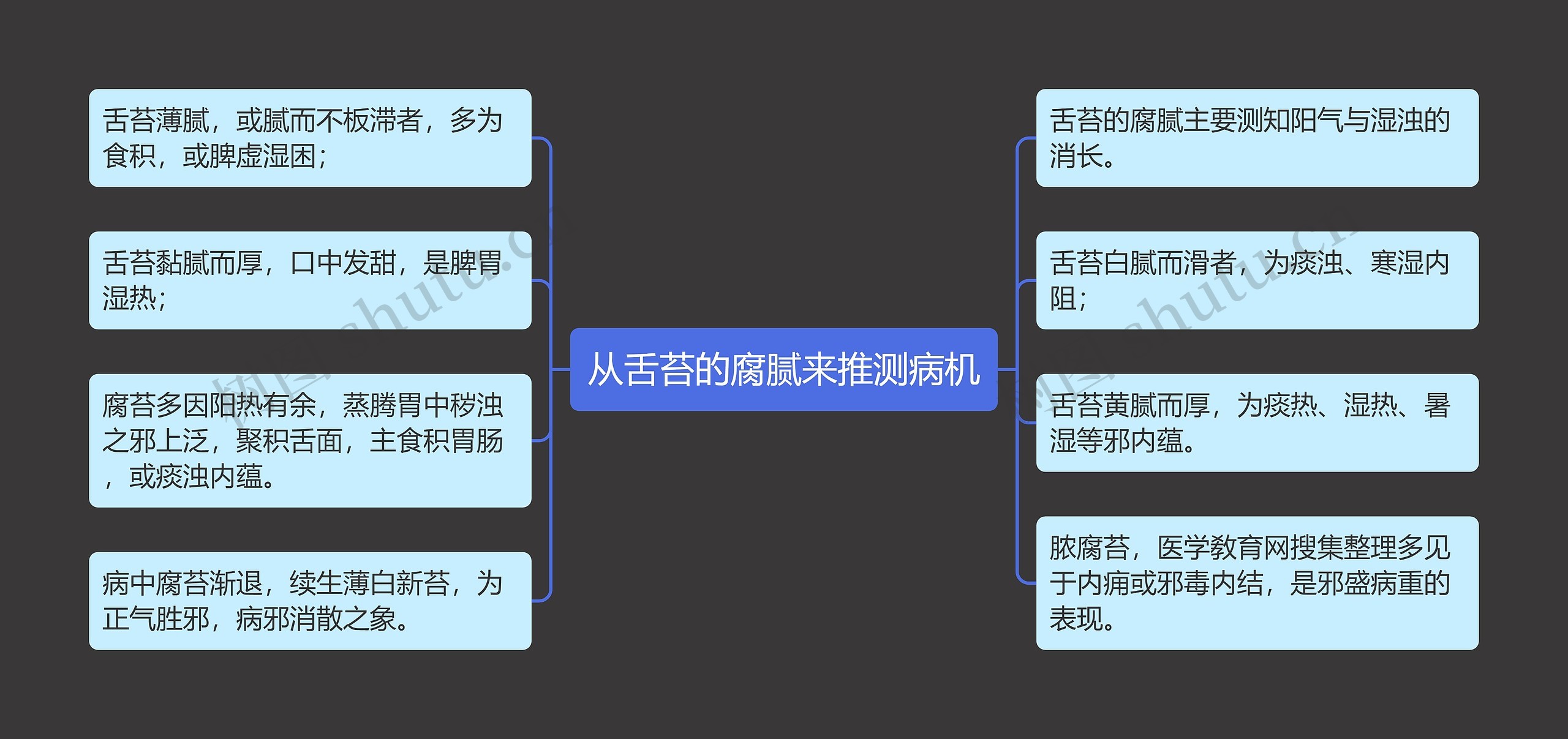 从舌苔的腐腻来推测病机思维导图