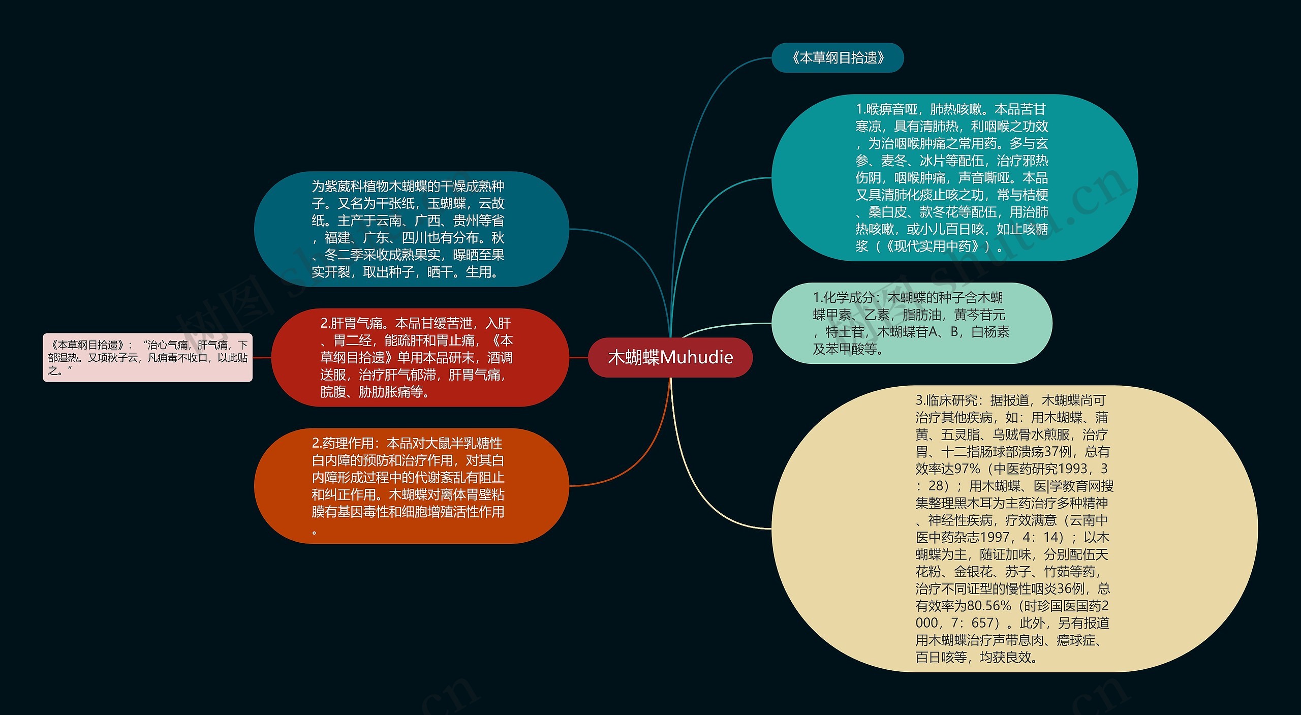 木蝴蝶Muhudie思维导图