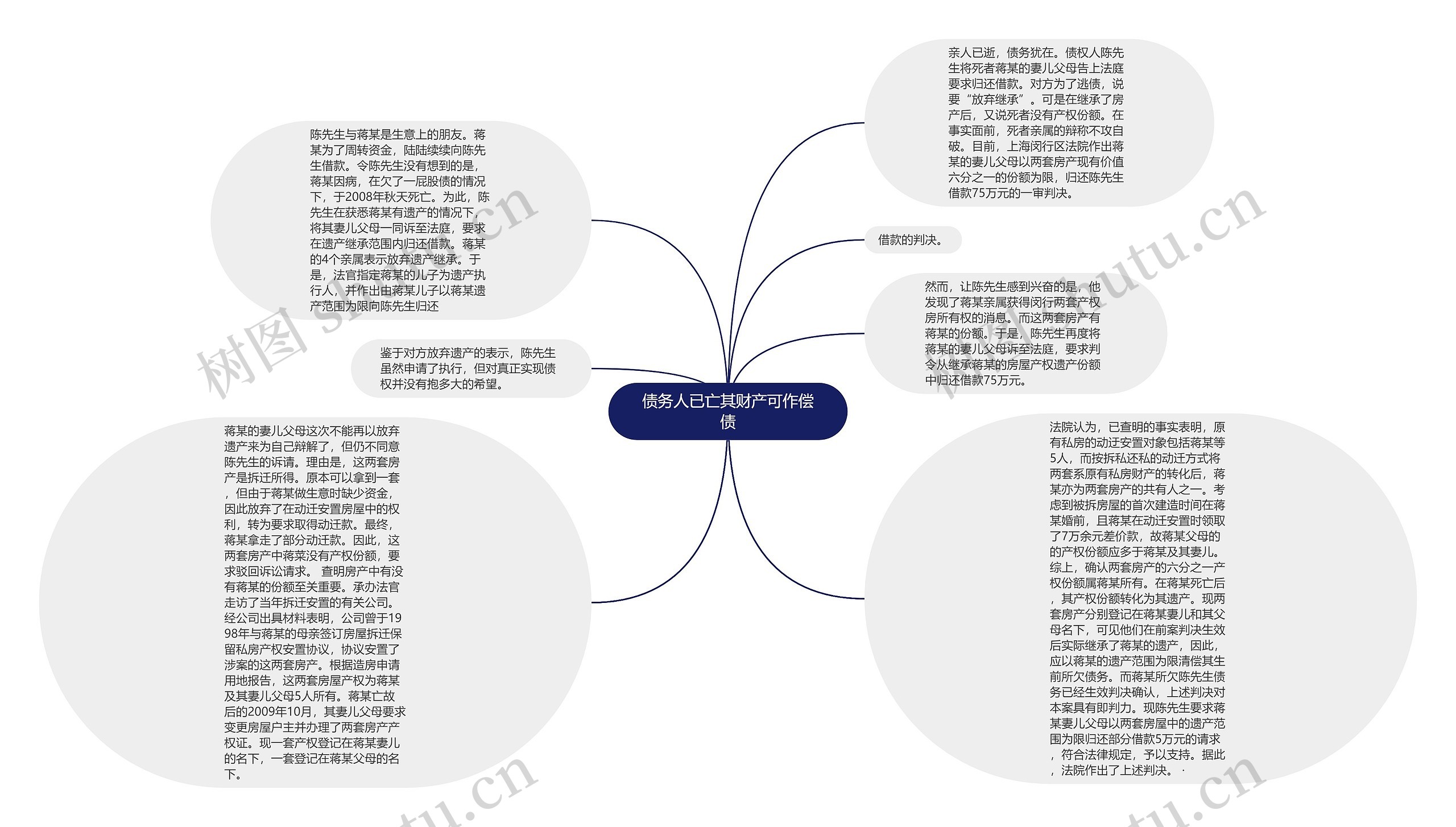 债务人已亡其财产可作偿债思维导图