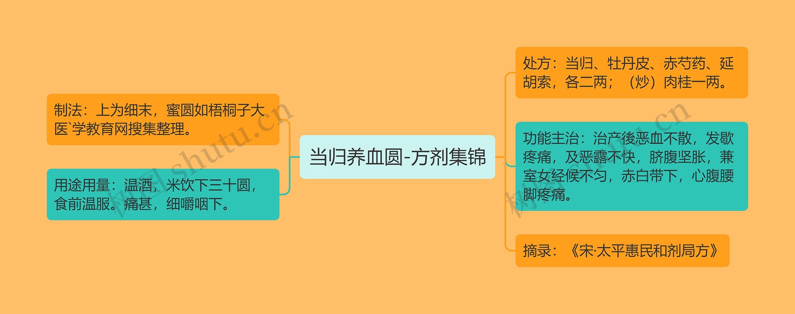 当归养血圆-方剂集锦 当归养血圆-方剂集锦