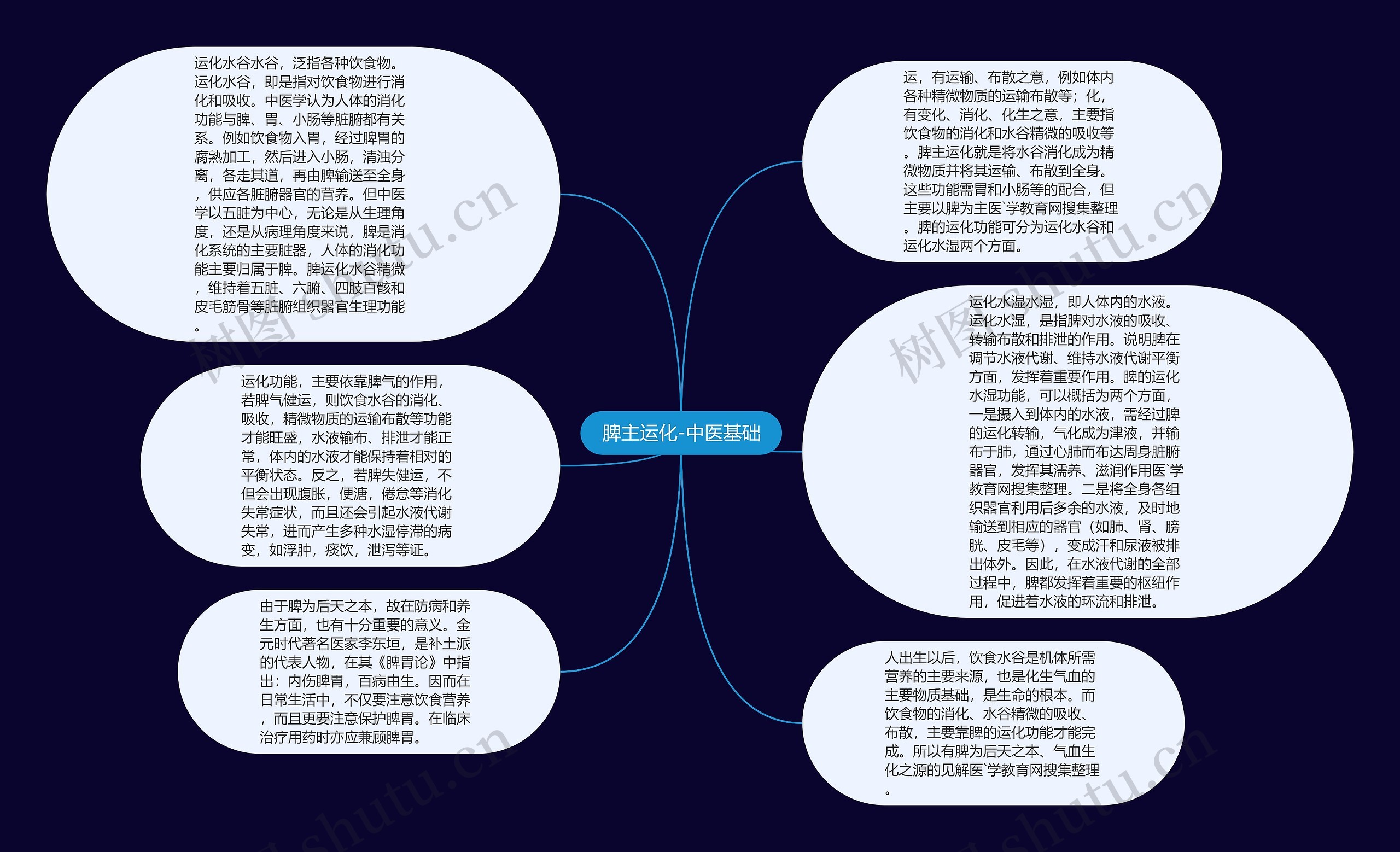 脾主运化-中医基础